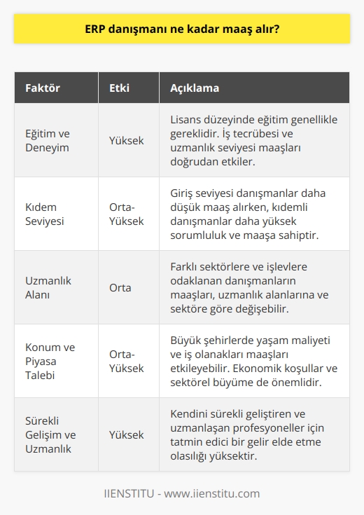 ERP Danışmanı Maaşları  ERP (Kurumsal Kaynak Planlaması) danışmanları, şirketlerin iş süreçlerini ve mevcut sistemlerini analiz ederek, ihtiyaçlarına uygun ERP sistemlerini seçmelerine ve uygulamalarına yardımcı olan profesyonellerdir. ERP danışmanlarının maaşları, eğitim düzeyleri, deneyimleri ve konumlarına bağlı olarak büyük ölçüde değişkenlik göstermektedir.   Eğitim ve Deneyim  ERP danışmanlarının eğitimi genellikle lisans düzeyinde bilgi sistemleri, işletme, mühendislik gibi alanlarda olup, bazı durumlarda yüksek lisans veya sertifikalar da talep edilebilir. İş tecrübesi, danışmanın uzmanlığı ve ERP sistemine hakimiyeti açısından önemli bir faktördür ve deneyimli danışmanlar genellikle daha yüksek maaş alırlar.   Kıdem Seviyesi  ERP danışmanlarının maaşları pozisyonlarına göre de değişiklik gösterebilir. Örneğin; giriş seviyesinde bir danışmanın maaşı, kıdemli danışmanların maaşlarına göre daha düşük olacaktır. Kıdemli danışmanlar, genellikle daha karmaşık projeler üstlenerek, daha büyük sorumluluklar ve yönetim rolleri alırlar.  Uzmanlık Alanı  Farklı sektörlere ve özel işlevlere odaklanan ERP danışmanlarının maaşları, uzmanlık alanlarına ve istihdam edildikleri sektöre bağlı olarak değişebilir. Örneğin, finans ve lojistik alanında uzmanlaşmış bir danışmanın maaşı, perakende veya imalat sektöründe çalışan bir danışmana göre daha yüksek olabilir.  Konum ve Piyasa Talebi  ERP danışmanlarının coğrafi konumları, iş olanakları ve yaşam maliyeti açısından maaşlarını doğrudan etkileyebilir. Büyük şehirlerde yaşam maliyeti genellikle daha yüksek olduğu için, bu bölgelerde çalışan danışmanların maaşları da bu doğrultuda artabilir. Ayrıca, küresel ve lokal ekonomik koşullar, sektörel büyüme ve bölgesel talep gibi faktörler de maaşlarda değişikliğe neden olabilir.  Sonuç olarak, ERP danışmanlarının maaşları birçok faktöre bağlı olarak değişiklik gösterirken, yetenekli ve deneyimli danışmanlar için gelecek vaat eden bir kariyer olarak görülmektedir. Bu nedenle, kendini bu alanda sürekli geliştiren ve uzmanlaşan profesyoneller için tatmin edici bir gelir elde etme olasılığı yüksektir.