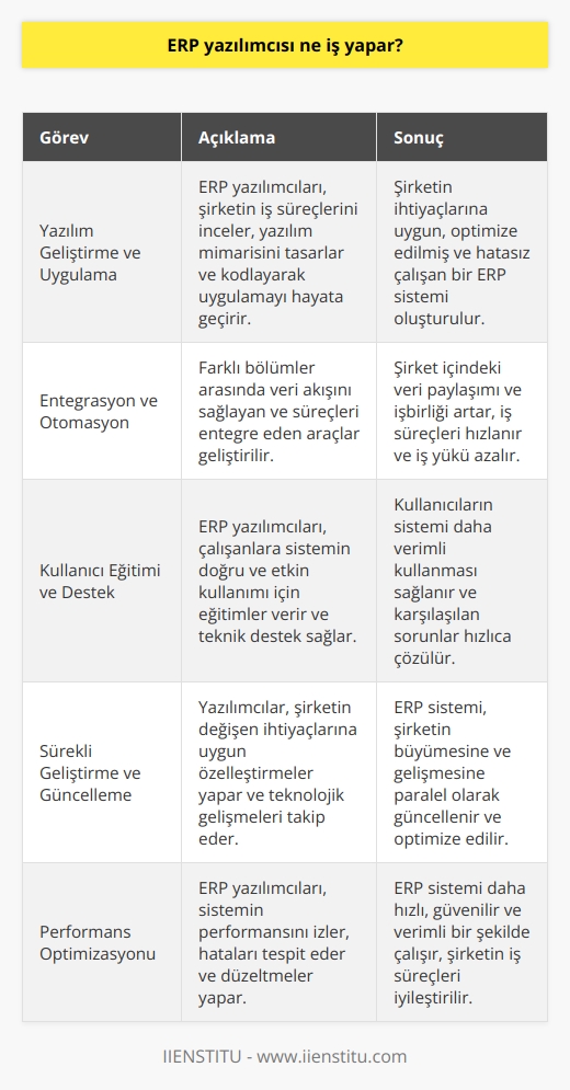 ERP Yazılımcısının Görevleri  ERP (Kurumsal Kaynak Planlaması) yazılımcısı, şirketlerin iş süreçlerini yönetmek ve entegre etmek için tasarlanan yazılım sistemlerini geliştiren, uygulayan ve destekleyen bir profesyoneldir. Bu sistemler, finansal işlemlerden üretim süreçlerine, insan kaynaklarından tedarik zincirine kadar şirketin tüm faaliyetlerini optimize etmeyi ve daha etkin bir işleyiş sağlamayı amaçlar.  Yazılım Geliştirme ve Uygulama  ERP yazılımcılarının birincil görevi, söz konusu yazılım sistemlerini geliştirmek ve uygulamaktır. Bu amaçla, yazılımcılar şirketin iş süreçlerini ve mevcut altyapısını incelerler, yazılım mimarisini tasarlarlar ve kod yazarak uygulamayı hayata geçirirler. Ayrıca, sistemin performansını optimize etmek için yazılımın hatalarını teşhis ve düzeltirler.  Entegrasyon ve Otomasyon  Bir ERP yazılımcısı, şirketin farklı bölümleri arasında veri akışını sağlayan ve süreçleri entegre eden araçları geliştirir. Bu sayede, şirket içindeki veri paylaşımı ve işbirliğini artırarak, iş süreçlerinin ve karar vermenin hızlanmasını sağlarlar. Ayrıca, yapılan işlemlerin otomatikleştirilmesi ile iş yükünün azalması ve hataların önlenmesine katkıda bulunurlar.  Kullanıcı Eğitimi ve Destek  ERP yazılımcıları genellikle uygulamalarını kullanacak olan çalışanlara eğitimler verir ve bu eğitimlerle sistemlerin doğru ve etkin kullanımını sağlarlar. Ayrıca, kullanıcılarla sürekli iletişim halinde olarak onlara teknik destek sağlar ve kullanıcıların karşılaştıkları sorunlara çözüm üretirler.  Sürekli Geliştirme ve Güncelleme  ERP yazılımcıları aynı zamanda sistemi sürekli geliştirir ve günceller. Bu kapsamda, şirketin değişen ihtiyaçlarına ve iş süreçlerine adaptasyon sağlayacak özelleştirmeler yaparlar. Ayrıca, teknolojik gelişmeleri ve sektördeki yenilikleri takip ederek, sistemin güvenliği ve verimliliğini artırır.  Sonuç olarak, ERP yazılımcısı; şirketlerin iş süreçlerini yönetmek, entegre etmek ve optimize etmek için tasarlanan yazılım sistemlerinin geliştirilmesi, uygulamaları ve sürekli iyileştirilmesinde kritik bir rol oynamaktadır. Bu sayede şirketler, daha etkin işleyiş sağlar ve rekabet avantajı elde ederler.