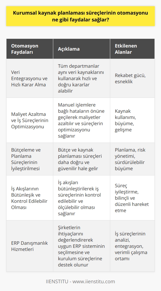 Kurumsal Kaynak Planlaması Sürecinin Otomasyonu ve Faydaları  Kurumsal kaynak planlaması (ERP) süreçlerinin otomasyonu, işletmelerin iş süreçleri yönetimini daha etkin ve verimli bir hale getirmelerine yardımcı olan entegre yazılım sistemleridir. Otomasyonun sağladığı avantajlar şunlardır:  Veri Entegrasyonu ve Hızlı Karar Alma  ERP yazılımlarının sağladığı veri entegrasyonu sayesinde, tüm departmanlar aynı veri kaynaklarını kullanarak hızlı ve doğru kararlar alabilir. Bu durum şirketlerin rekabet gücünü ve esnekliğini artırır.  Maliyet Azaltma ve İş Süreçlerinin Optimizasyonu  Süreçlerin otomasyonu sayesinde, manuel işlemlere bağlı hataların önüne geçilerek maliyetler azaltılır ve süreçlerin optimizasyonu sağlanır. İşletmeler böylece kaynaklarını daha verimli kullanarak büyümeye ve gelişmeye odaklanabilir.  Bütçeleme ve Planlama Süreçlerinin İyileştirilmesi  İşletmelerin bütçe ve kaynak planlaması süreçleri, otomatikleştirilmiş ERP sistemi sayesinde daha doğru ve güvenilir bir hale gelir. Bu, planlama ve risk yönetimi süreçlerini de etkileyerek işletmelerin sürdürülebilir bir büyüme sağlamalarına yardımcı olur.  İş Akışlarının Bütünleşik ve Kontrol Edilebilir Olması  ERP otomasyon sistemleri, şirket içindeki iş akışlarını bütünleştirerek iş süreçlerinin kontrol edilebilir ve ölçülebilir olmasını sağlar. Bu sayede işletmeler, süreç iyileştirme çabalarında daha bilinçli ve düzenli hareket edebilir.  Şirketlerin ERP İhtiyaçları ve Danışmanlık Hizmetleri  Şirketlerin hangi ERP yazılımına ihtiyaç duyduğuna ve kurulum süreçlerini kimin yöneteceğine karar vermek önemlidir. ERP danışmanları, bu alanda şirketlere rehberlik ederek iş süreçlerinin analiz ve entegrasyon süreçlerini yönetirler.  ERP danışmanları, şirketlerin ihtiyaçlarını değerlendirerek uygun ERP sisteminin seçilmesine ve kurulum süreçlerinin başarılı bir şekilde tamamlanmasına destek olurlar. Bu sayede işletmeler, süreçlerini otomatikleştiren ve avantajlarını kullanabilecekleri bir ERP sistemi ile verimli bir çalışma ortamı oluşturabilirler.