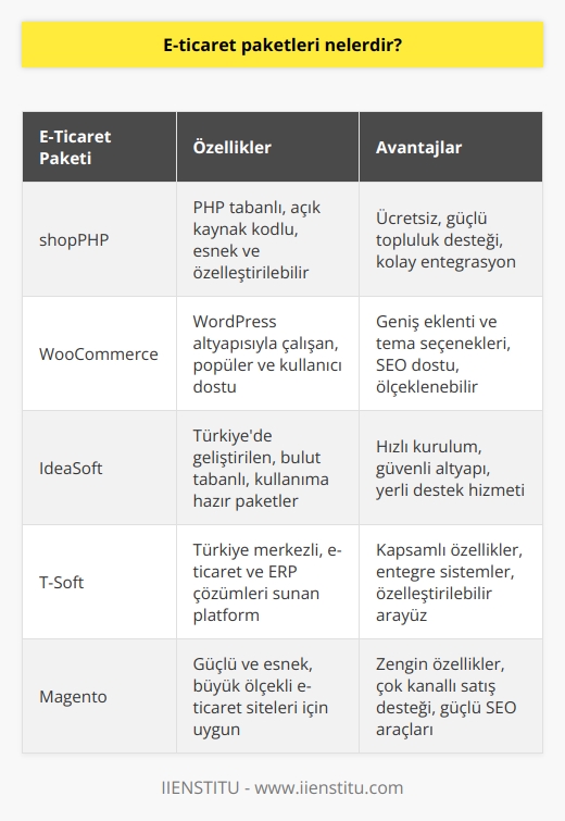 Bu paketler arasında en çok beğenilenleri arasında shopPHP paketi vardır.  Bunun yanı sıra WooCommerce ve İdeaSoft bilinen e-ticaret paketlerindendir. En son örnek olarak da T-Soft sayılabilir.