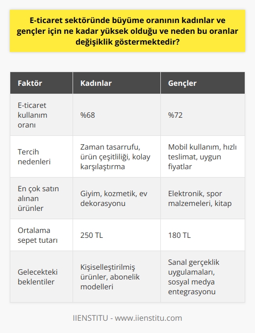 E-ticaret Sektöründe Kadınlar ve Gençlerin Büyümeye Etkisi  Günümüzde teknolojinin gelişmesi ve dijitalleşme oranlarının artmasıyla e-ticaret sektörü de hızla büyümektedir. Özellikle kadınlar ve gençlerin bu sektörde daha etkin olduğunu görüyoruz. Bunun başlıca nedenleri arasında, e-ticaretin sunduğu kolaylıklar ve işletmeler tarafından sağlanan e-ticaret paketleri bulunmaktadır.  Kadınlar ve Gençler Neden E-ticaret Sektörünü Tercih Ediyor?  E-ticaret sektöründe, kadınlar ve gençlerin yüksek büyüme oranlarının göstermesinin başlıca nedenleri arasında; zaman kavramıyla yarışan bireylerin fiziksel mekan ve zaman dilimi fark etmeksizin ihtiyaçlarını karşılayabilmesi, mobil kullanımın yaygınlaşması, ve ürün karşılaştırma ve yorumlama gibi özelliklerin kolayca gerçekleştirilebilmesidir. Bu avantajlarından dolayı kadınlar ve gençler e-ticaret sektörüne yönelmektedir.  E-ticaret Paketlerinin Önemi  E-ticaret sektöründe başarı elde etmek için işletmelerin ve bireylerin tercih ettiği e-ticaret paketleri büyük önem taşımaktadır. Bu paketler, envanter kontrolü, ödeme işlemleri, kargo takibi ve müşteri hizmetleri gibi süreçleri daha kolay ve hızlı hale getirerek kullanıcıların e-ticaret üzerinden ihtiyaçlarını karşılamasını sağlamaktadır. Bu sayede, e-ticaretin kullanım oranları ve memnuniyeti artmaktadır.  E-ticaret Sektöründe Gelecekte Beklenen Gelişmeler  E-ticaret sektörünün gelecekte daha da büyümesi ve kadınlar ve gençlerin bu sektörde daha aktif olması beklenmektedir. Bu durum, e-ticaret paketlerinin daha gelişmiş özellikler sunması ve teknoloji ile entegrasyonun daha da artması ile gerçekleşecektir. Ayrıca, sektördeki rekabetin yoğunlaşması ile birlikte, işletmelerin daha uygun fiyatlarla ve kaliteli hizmetlerle bireylerin ihtiyaçlarını karşılaması hedeflenecektir.  Sonuç olarak, e-ticaret sektöründe büyüme oranının kadınlar ve gençler için yüksek olduğu ve bu oranın değişiklik göstermesinin temel nedenleri; e-ticaretin sunduğu kolaylıklar, işletmeler tarafından sağlanan e-ticaret paketleri ve sektördeki gelecekteki gelişmelerdir. Bu bağlamda, e-ticaret, bireylerin ve işletmelerin yaşam kalitesini ve rekabet gücünü arttırarak, küresel ekonomik büyümeye katkıda bulunmaya devam edecektir.