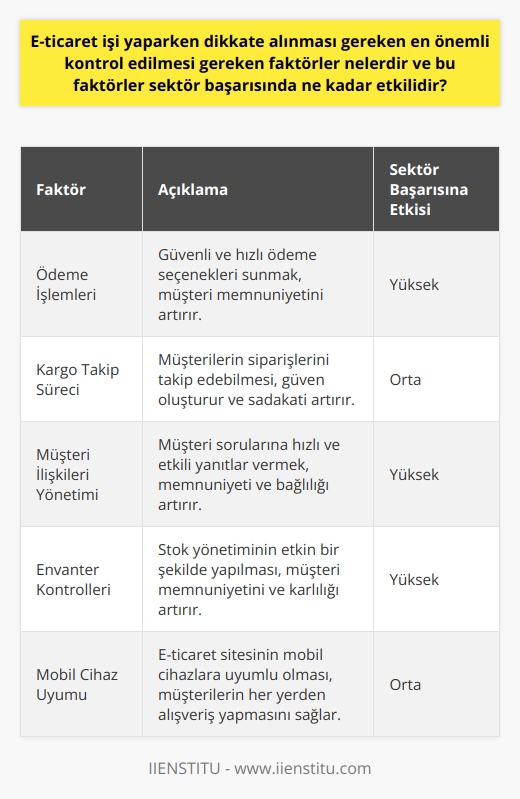 E-Ticarette Başarıyı Etkileyen Faktörler  Günümüzde e-ticaret sektörünün büyümesi ve başarısı için dikkate alınması gereken faktörler bulunmaktadır. Bu faktörlerin başında ödeme işlemlerinin halledilmesi, kargo takip süreci, müşterilerle ilgilenme, envanter kontrolleri, marka yönetimi, mobil cihaz uyumu, ürün karşılaştırma ve ürün yorumlama gibi önemli noktalar yer almaktadır. E-ticarette bu faktörlerin etkili bir şekilde yönetilmesi, sektör başarısında önemli rol oynamaktadır.  E-Ticaret Paketlerinin Seçimi ve Rolü  E-ticaret işine giriş yapmadan önce seçilecek bir e-ticaret paketi, bahsedilen faktörlerin yönetiminin daha kolay ve hızlı olmasını sağlamaktadır. Bu sayede e-ticaret işletmeleri için envanter, ödeme ve müşteri ilişkileri gibi alanlarda daha etkin bir çalışma ortamı yaratılmaktadır. Bu durum işletmelerin zaman ve kaynak kullanımını optimize etmekte ve dijital sektörde yaşanan hızlı gelişmeler karşısında daha başarılı bir şekilde ayak uydurmalarına yardımcı olmaktadır.  Kobiler, Startuplar ve Firmalar İçin E-Ticaret Başarıya Etkileri  İnternet üzerinden ürün satışı gerçekleştiren KOBİ, startup ve firmalar, e-ticaret sektöründe başarılı olabilmek için belirtilen faktörleri ve e-ticaret paketlerinin sunduğu avantajları kullanarak zaman ve kaynaklarını en iyi şekilde değerlendirebilirler. Bu sayede, e-ticaret sektöründeki rekabet şartlarında daha başarılı olabilir ve sürdürülebilir kârlılık sağlayabilirler.  E-ticaret Kullanım ve Memnuniyet Oranları  Son zamanlarda e-ticaret kullanım oranındaki artış, bireylerin diledikleri zaman ve yerden hızlı ve ucuz bir şekilde alışveriş yapabilme imkanı sunan bu platformlarda memnuniyet oranlarında da paralel bir artışa neden olmuştur. Ülkemizde giderek yaygınlaşan sanal alışveriş platformları sayesinde bireyler, elektronikten mobilyaya, kıyafetten aksesuara, yemekten hizmet alanına kadar birçok ihtiyacını karşılayarak e-ticaret sektörünün başarısında etkin bir rol oynamaktadır.  Gelecekte E-Ticaretin Rolü  E-ticaret, 1990lı yıllardan bu yana sürekli gelişen ve değişen teknoloji sayesinde zaman kavramıyla yarışan modern dünyada önemli bir sorunun aşılmasında öncü bir rol oynayarak büyük aşamalar kat etmiştir. Önümüzdeki yıllarda da e-ticaret sektörü daha fazla büyüyerek ve adaptasyon sağlayarak başarının sürdürülebilirliğine katkı sağlayacaktır.