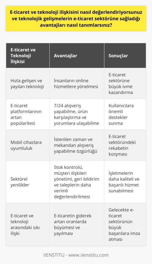 Teknoloji ve E-ticaret İlişkisi  Günümüzde teknolojinin hızla gelişmesi ve yayılması, e-ticaret sektörüne büyük avantajlar sağlamaktadır. E-ticaret ve teknoloji ilişkisi sayesinde, insanlar artan dijitalleşme oranları ile birlikte iş, eğitim, alışveriş gibi alanlarda daha fazla online hizmetlere yönelmektedir. Bu durum, bireylere sağladığı kolaylık ve hızın yanı sıra, e-ticaret sektörüne de büyük bir ivme kazandırmaktadır.  E-ticaret Platformlarının Artan Popülaritesi ve Kullanıcı Desteği  Teknolojik gelişmeler sayesinde bugün, birey ve firmalar kendi e-ticaret sitelerini kurarak daha geniş kitlelere hızlı ve etkin bir şekilde hizmet verebilmektedir. Kullanıcılar ise, e-ticaret platformlarında 7/24 alışveriş yapabilme, ürün karşılaştırma ve yorumlarına ulaşabilme imkanı bulmaktadır. Ayrıca, e-ticaret sitelerinin çoğu, güvenli ödeme seçenekleri ve kargo takip gibi hizmetlerle birlikte kullanıcılara önemli destekler sunmaktadır.   Kolay Erişim ve Mobil Uyumluluk  Günümüz teknolojisi aynı zamanda e-ticaret sitelerinin, akıllı telefonlar ve tabletler gibi mobil cihazlara uyumlu olmasını sağlamaktadır. Bu durum, bireylerin istedikleri zaman ve mekandan alışveriş yapabilme özgürlüğünü daha da artırarak, e-ticaret sektöründeki rekabeti kızıştırmaktadır. E-ticaret hesap açma ve yönetme işlemleri de teknolojik altyapının gelişmesiyle birlikte daha hızlı ve etkin hale gelmektedir.  Sektörel Yenilikler  E-ticaret sektörüne sağlanan avantajlar, sadece alışveriş süreçleriyle sınırlı değildir. Teknolojik gelişmeler sayesinde, e-ticaret süreçlerinde stok kontrolü, müşteri ilişkileri yönetimi, geri bildirim ve taleplerin değerlendirilmesi gibi işlemler daha verimli ve hızlı gerçekleştirilmektedir. Bu sayede, işletmeler ve firmalar bu dönüşüme uyum sağlayarak, daha kaliteli ve başarılı hizmet sunabilmektedir.  Sonuç  E-ticaret sektörü ve teknoloji arasındaki sıkı ilişki, e-ticaretin giderek artan oranlarda büyümesine ve yayılmasına öncülük etmektedir. Teknolojik gelişmeler, e-ticaret sektöründe sunduğu avantajlar sayesinde, hem bireylerin hem de firmaların daha etkili ve başarılı bir şekilde hizmet almasını ve sunmasını sağlamaktadır. Bu durum, daha da gelişen teknoloji ile birlikte, e-ticaret sektörünün gelecekte de büyük başarılara imza atacağını göstermektedir.