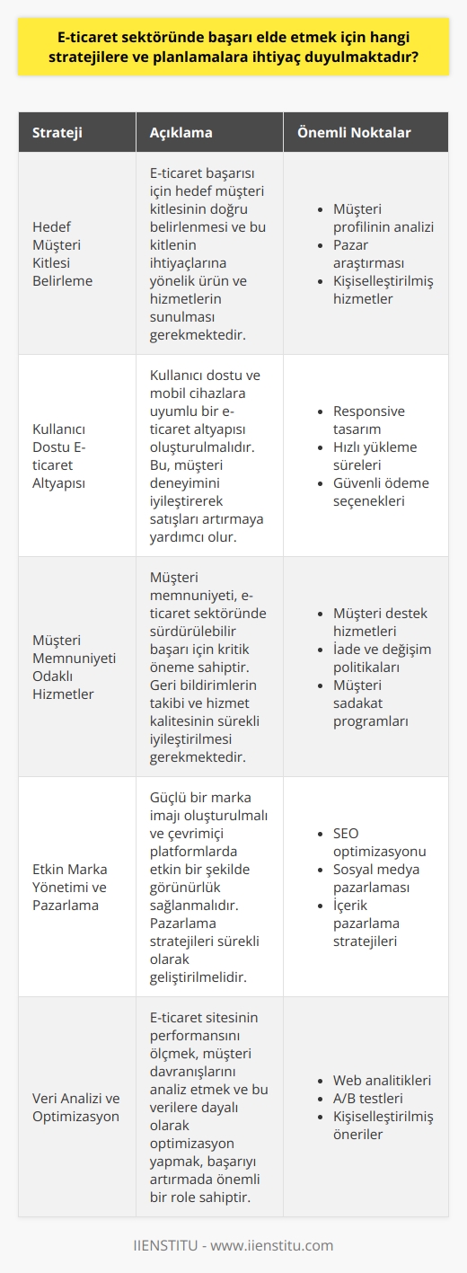 E-ticaret Stratejileri ve Planlamalar  E-ticaret sektöründe başarı elde etmek için stratejilere ve planlamalara ihtiyaç duyulmaktadır. Öncelikle, hedef müşteri kitlesi belirlenmeli ve bu kitlenin ihtiyaçlarına yönelik ürün ve hizmetler sunulmalıdır. Ayrıca, kullanıcı dostu ve mobil cihazlara uyumlu bir e-ticaret altyapısı oluşturulmalıdır.  E-ticaret Paket Seçimi  İnternet üzerinden yapılan ticarette başarı sağlamak adına önemli bir nokta e-ticaret paketlerinin doğru seçimidir. Envanter yönetimi, ödeme işlemleri ve müşteri destek hizmetleri gibi süreçlerin sorunsuz bir şekilde yürütülmesi e-ticaret sitesinin başarısı için kritik öneme sahiptir.  Hedef Kitleye Uygun Ürün ve Hizmetler  Müşteri memnuniyeti, e-ticaret sektöründe sürdürülebilir başarı için önemlidir. Bu nedenle, hedef kitleye uygun ürün ve hizmetler sunarak rekabet avantajı elde etmek gerekmektedir. Ayrıca, müşteri geri bildirimlerini sürekli olarak takip etmek ve hizmet kalitesini geliştirmek de önemli bir planlama sürecidir.  Mobil Cihaz Uyumu  Günümüzde mobil cihaz kullanımı artış göstermektedir ve e-ticaret sitelerinin başarısı, mobil uyumluluk çalışmalarına bağlıdır. Kullanıcı dostu, hızlı ve güvenli mobil alışveriş deneyimi sunan e-ticaret siteleri, sektörde rekabet üstünlüğü sağlamaktadır.  Ödeme ve Kargo Yönetimi  Hızlı ve güvenilir ödeme seçenekleri ile kargo hizmetlerinin sağlanması, e-ticaret sektöründe başarı faktörlerinden biridir. Ödeme yöntemlerinin çeşitlendirilmesi, müşteri deneyiminin daha iyi hale getirilmesine yardımcı olurken, kargo sürecinin etkin bir şekilde yönetilmesi ise müşterilerin memnuniyetini artırmaktadır.  Marka Yönetimi ve Pazarlama Stratejileri  E-ticaret sektöründe başarı, marka yönetimi ve pazarlama stratejilerine bağlıdır. İyi bir marka imajı ve itibarı oluşturulmalı ve   nda etkin bir şekilde görünürlük sağlanmalıdır. Ayrıca, pazar trendlerini ve rakip analizlerini dikkate alarak, sürekli olarak pazarlama stratejileri geliştirilmelidir.  Sonuç olarak, e-ticaret sektöründe başarı elde etmek için sağlam bir planlama ve strateji geliştirme süreci gerekmektedir. Müşteri odaklı yaklaşım, altyapı ve hizmet kalitesi, marka yönetimi ve doğru pazarlama uygulamaları ile sürdürülebilir başarı sağlanabilir.