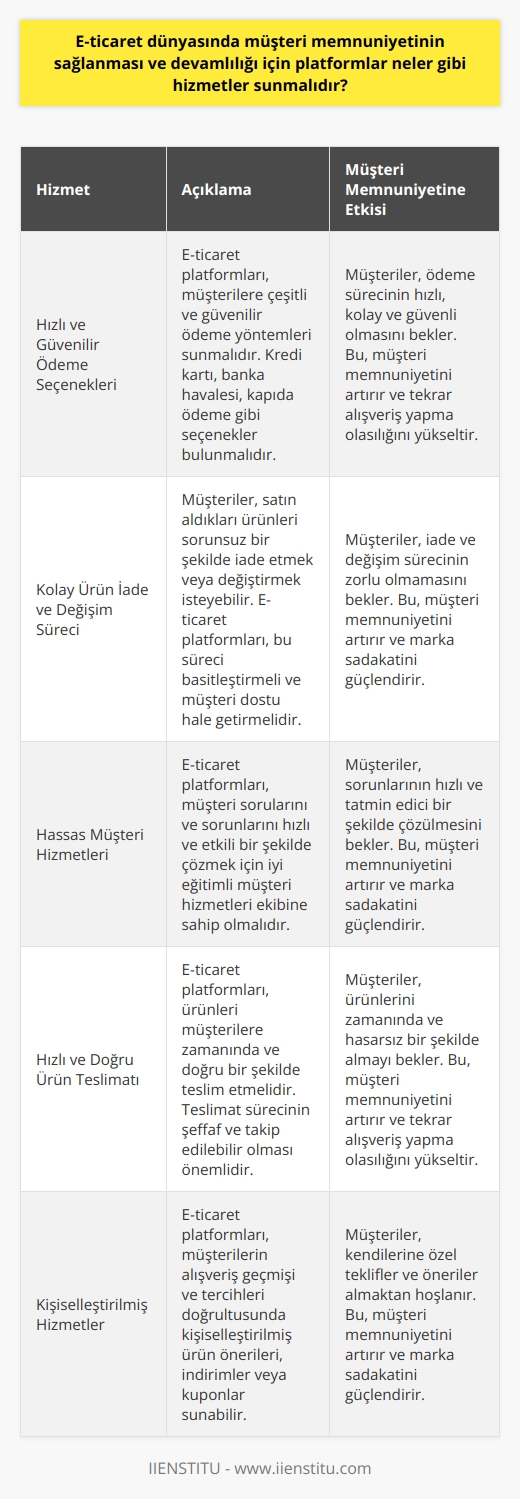 E-ticaret dünyası, sınırlar ötesi taşımanın, herhangi bir fiziksel mekan veya zamandan bağımsız olarak alışveriş yapmanın önemini her geçen gün daha net şekilde göstermektedir. Bireyler, genellikle mobil cihazlarını kullanarak, evlerinden, iş yerlerinden, ulaşım esnasında veya yürürken bile alışveriş yapabilir. Kıyafetten gıdaya, elektronikten mobilyaya kadar bir çok ürün bu platformlar üzerinde müşterilere sunulur.   Ancak e-ticaretin sunduğu avantajlar kadar, e-ticaret platformlarına olan gereksinim ve beklentiler de artmaktadır. Müşteri memnuniyeti, dikkatle ele alınması gereken bir konudur. E-ticaret platformlarına olan güven, müşteri memnuniyetini ve devamlılığı sağlamak için oldukça önemlidir. Bu doğrultuda, platformların; hızlı ve güvenilir ödeme seçenekleri, kolay ürün iade ve değişim süreci, hassas müşteri hizmetleri, hızlı ve doğru ürün teslimatı gibi hizmetler sunması gerekmektedir.  Özellikle ürün karşılaştırma ve değerlendirme özelliği, alıcıların ihtiyaçlarına en uygun ürünü bulmaları için oldukça işlevsel olabilir. Ürün yorumları ve değerlendirmeleri, alıcıların daha bilinçli satın alma kararları vermesine yardımcı olur. Ayrıca, kullanıcıların ürün hakkındaki görüşlerini paylaşmaları ve geri bildirimde bulunmaları, e-ticaret sitelerine güven duygusu kazandırır.  Ürünlerin çeşitliliği veya geniş ürün yelpazesi sunumu, müşterilerin ihtiyaçlarını çeşitli şekilde karşılayabilir. Bunun yanında ürünlerin ayrıntılı tanıtımları ve net resimleri, alıcıların alışveriş deneyimini geliştirebilir. Ayrıca, müşterinin seçim güçlüğü çekmemesi ve aradığı ürünü kolayca bulabilmesi için etkili bir filtreleme sistemi de ihtiyaç duyulabilir.  Son olarak, kişiselleştirilmiş hizmetler sunarak, müşterilerinin ihtiyaçlarına daha doğrudan yanıt vermek, daha yüksek müşteri memnuniyeti elde edebilir. Bunlar arasında ürün önerileri, özelleştirilmiş indirim veya kupon teklifleri bulunur.   E-ticaret, tüketicinin ihtiyaçlarını ve tercihlerini anlamak ve ona göre hizmet vermek için benzersiz bir fırsat sunar. Bu, müşteri memnuniyetinin sağlanmasında ve devamlılığının korunmasında önemli bir rol oynar. Bu nedenle, her e-ticaret platformu, sektörde başarılı olmak ve müşteri memnuniyetini sağlamak için bu konuları öncelikli hale getirmelidir.