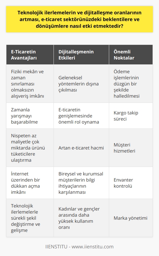 Teknolojik ilerlemeler ve artan dijitalleşme oranları, e-ticaret sektörünün beklentilerini ve dönüşümlerini önemli ölçüde etkilemektedir. Dijitalleşme, alışveriş sektöründe geleneksel yöntemlerin dışına çıkmamızı sağladığı gibi, e-ticaretin genişlemesinde de önemli rol oynamaktadır. Artan e-ticaret hacmi, bireylerin ihtiyaçlarını herhangi bir fiziki mekan ve zaman dilimi fark etmeksizin karşılamalarını ve böylece zamanla yarışmayı başarabilmemizi sağlamaktadır.  E-ticaret sektöründe daha fazla başarı elde etmek isteyenlerin önem vermesi gereken bazı önemli noktalar bulunmaktadır. Bunlar arasında ödeme işlemlerinin düzgün bir şekilde halledilmesi, kargo takip süreci, müşteri hizmetleri, envanter kontrolü ve marka yönetimi bulunmaktadır. Bu özellikler, e-ticaretin sağlam bir altyapısı sağlamada etkili rol oynamaktadır.   Bireysel ve kurumsal müşterilerin e-ticaret çözümleri ile ilgili bilgi ihtiyaçlarını karşılamak üzere hazırlanan bu yazı, aynı zamanda akıllara takılan soru işaretlerinin giderilmesinde de yardımcı olacaktır. E-ticaret kullanımın giderek arttığı ve bu oranın kadınlar ve gençler arasında daha da yüksek olduğu görülmektedir.  E-ticaretin faydaları nispeten az maliyetle çok miktarda ürünü tüketicilere ulaştırmayı amaçlamaktadır. Kabaca, internet üzerinden bir dükkan açmak olarak tanımlayabileceğimiz e-ticaret, 1990’lı yıllardan bu yana teknolojik ilerlemeler sayesinde sürekli şekil değiştirmekte ve yoluna devam etmektedir. Gelecekte de bu gelişmelerin devam edeceği ve e-ticaretin öneminin daha da artacağı tahmin edilmektedir.