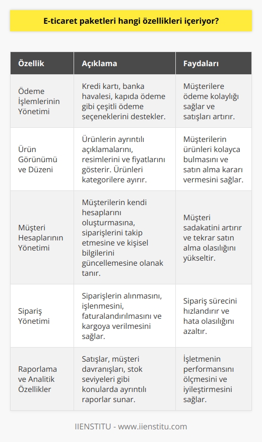 E-ticaret paketleri genellikle aşağıdaki özellikleri içerir:  • Ödeme işlemlerinin yönetimi • Ürün görünümü ve düzeni • Ürün arama ve kategorilendirme • Müşteri hesaplarının yönetimi •    • İçerik yönetimi • Sipariş yönetimi • Stok ve tedarik yönetimi • Müşteri desteği ve pazarlama • Raporlama ve analitik özellikler