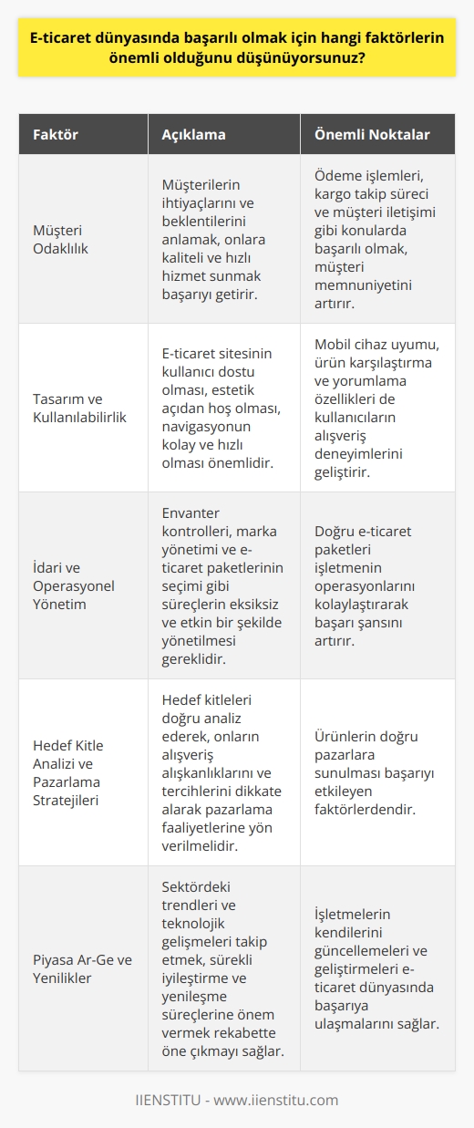 E-ticaret Dünyasında Başarılı Olmanın Faktörleri  Teknolojinin gelişmesiyle beraber, dijitalleşme oranları gittikçe artış göstermektedir. Günümüzde e-ticaret hacmi milyarlarca dolara ulaşan bir sektör haline gelmiştir. E-ticaret dünyasında başarı elde etmek için dikkate alınması gereken faktörler aşağıda belirtilmiştir.      E-ticaret dünyasında başarıya ulaşmak için müşteri odaklı olmak önemlidir. Müşterilerin ihtiyaçlarını ve beklentilerini anlamak, onlara kaliteli ve hızlı hizmet sunmak başarıyı getirecektir. Ödeme işlemleri, kargo takip süreci ve müşteri iletişimi gibi konularda başarılı olmak, müşteri memnuniyetini artırıcı bir etkiye sahiptir.  Tasarım ve Kullanılabilirlik  E-ticaret sitesinin kullanıcı dostu olması, başarıyı yakalamak için önemli bir unsurdur. Sitenin estetik açıdan hoş olması, navigasyonun kolay ve hızlı olması, mobil cihaz uyumu gibi faktörler, kullanıcıların siteyi tercih etmelerinde etkili olacaktır. Ayrıca, ürün karşılaştırma ve yorumlama gibi özellikler de kullanıcıların alışveriş deneyimlerini geliştirir.  İdari ve Operasyonel Yönetim  E-ticaret ile ilgilenen işletmelerin başarılarını artırmak için idari ve operasyonel yönetim konularında düzenli ve sistemli olmaları önemlidir. Envanter kontrolleri, marka yönetimi ve e-ticaret paketlerinin seçimi gibi süreçlerin eksiksiz ve etkin bir şekilde yönetilmesi gerekmektedir. Seçilecek e-ticaret paketleri işletmenin operasyonlarını kolaylaştırarak başarı şansını artırır.  Hedef Kitle Analizi ve Pazarlama Stratejileri  E-ticaret dünyasında başarı için hedef kitle analizi ve etkili pazarlama stratejileri oluşturmak önemlidir. İşletmeler, hedef kitleleri doğru analiz ederek, onların alışveriş alışkanlıklarını ve tercihlerini dikkate alarak pazarlama faaliyetlerine yön vermeli ve ürünlerini doğru pazarlara sunmalıdır.  Piyasa Ar-Ge ve yenilikler  Son olarak, e-ticaret dünyasında başarı elde etmek için sürekli iyileştirme ve yenileşme süreçlerine önem vermek gerekmektedir. Piyasa araştırma ve geliştirme faaliyetleri ile işletmeler, sektördeki trendleri ve teknolojik gelişmeleri takip ederek rekabette öne çıkabilecektir. Bu süreç, işletmelerin sürekli kendilerini güncelleme ve geliştirme potansiyelini artırarak e-ticaret dünyasında başarıya ulaşmalarını sağlayacaktır.