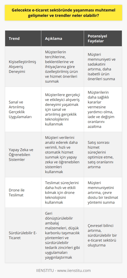 Gelecekteki E-Ticaret Gelişmeleri ve Trendler  Teknolojinin hızla gelişmesi ve dijitalleşme oranlarının artması, gelecekte e-ticaret sektöründe önemli gelişmeler ve trendlerin yaşanmasına zemin hazırlamaktadır. Bu bağlamda, gelecekteki e-ticaret sektörü büyük ölçüde kişiselleştirilmiş alışveriş deneyimi, sanal ve artırılmış gerçeklik uygulamaları, yapay zeka ve öğrenebilen sistemler, drone ile teslimat ve sürdürülebilirlik gibi alanlarda önemli gelişmeler ve trendler yaşayabilir.  Kişiselleştirilmiş Alışveriş Deneyimi  Gelecekte e-ticaret sektörünün en önemli trendlerinden biri, müşterilere daha özel ve kişiselleştirilmiş alışveriş deneyimi sunmaktır. Bu sayede, müşterilerin tercihleri, beklentileri ve ihtiyaçları doğrultusunda daha isabetli ürün ve hizmet önerileri sunulabilecek, böylece müşteri memnuniyeti ve sadakati artırılabilir.  Sanal ve Artırılmış Gerçeklik Uygulamaları  E-ticaret sektörü, gelecekte sanal ve artırılmış gerçeklik teknolojilerini daha fazla kullanarak, müşterilere gerçekçi ve etkileyici alışveriş deneyimi yaşatmayı hedefleyebilir. Bu sayede, müşterilerin ürünler hakkında daha sağlıklı kararlar vermesine yardımcı olunarak, iade ve değişim oranları azaltılabilir.  Yapay Zeka ve Öğrenebilen Sistemler  E-ticaret sektöründe gelecekte yapay zeka ve öğrenebilen sistemlerin kullanımı yaygınlaşarak, daha verimli, hızlı ve otomatik hizmet sunmada önemli rol oynaması beklenmektedir. Bu sistemler, müşteri verilerini analiz ederek, satış sonrası hizmet süreçlerini optimize edebilir ve satış oranlarını artırabilir.  Drone ile Teslimat  Gelecekte, drone ile teslimatın e-ticaret sektöründe teslimat süreçlerini daha hızlı ve etkili kılarak, müşteri memnuniyetinin artırılmasına önemli katkılar sağlaması beklenmektedir. Bu yöntem, aynı zamanda çevre dostu bir teslimat yöntemi olarak da öne çıkabilir.  Sürdürülebilir E-Ticaret  Giderek artan çevresel bilinç ve sürdürülebilirlik anlayışı, gelecekte e-ticaret sektörünün daha yeşil ve sürdürülebilir bir yapıya bürünmesine zemin hazırlayabilir. Bu bağlamda, geri dönüştürülebilir ambalaj malzemeleri, düşük karbonlu taşımacılık yöntemleri ve sürdürülebilir tedarik zincirleri gibi uygulamaların yaygınlaşması beklenmektedir.   Sonuç olarak, gelecekte e-ticaret sektörü, teknolojinin hızla gelişmesi ve dijitalleşme ile paralel olarak önemli gelişmeler ve trendler yaşayarak, müşteri memnuniyetini ve deneyimini artırmayı hedefleyecektir. Bu süreçte, sektörün başarılı ve önemli oyuncuları, bu gelişme ve trendlere uyum sağlayarak, pazarda sürdürülebilir rekabet avantajı elde edebilir.