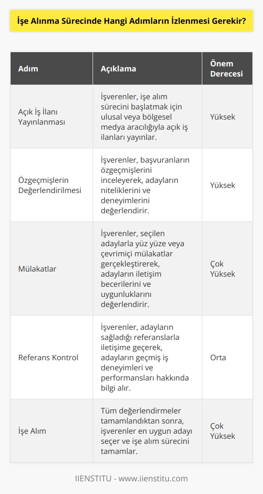 1. Açık İş İlanı Yayınlanması: İş arayanların işe alım sürecini haberdar olmaları için ulusal veya bölgesel medya aracılığıyla açık iş ilanı yayınlanır.  2. Özgeçmişlerin Değerlendirilmesi: İşe alım sürecinde, işverenler özgeçmişleri okuyarak başvuranların uygunluklarını değerlendirir.  3. Mülakatlar: İşverenler başvuranlarla mülakatlar yaparak, onlar hakkında daha detaylı bilgi edinir.  4. Referans Kontrol: İşverenler özgeçmişlerdeki referansları arayarak başvurana ait tüm bilgileri kontrol ederler.  5. Sağlık Kontrolü: İşverenler, başvuranların sağlık durumları hakkında bilgi almak için gerekli sağlık kontrollerini yaparlar.  6. Psikolojik Test: İşverenler, başvuranların kişilik özelliklerini anlamak için psikolojik testler yapabilirler.  7. İşe Alım: İşverenler, başvuranların bilgi, beceri ve deneyime dayalı olarak işe alımlarını gerçekleştirirler.
