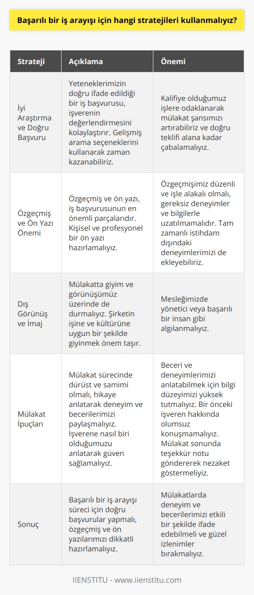 Başarılı İş Arayışı Stratejileri  İyi Araştırma ve Doğru Başvuru  Başarılı bir iş arayışı süreci için öncelikle iyi bir    gereklidir. Yeteneklerimizin doğru ifade edildiği bir iş başvurusu, işverenin değerlendirmesini kolaylaştıracaktır. İş ilanlarında gelişmiş arama seçeneklerini kullanarak zaman kazanabilir ve kalifiye olduğumuz işlere odaklanarak mülakat şansımızı artırabiliriz. Diğer işlere başvurmayı ihmal etmemeli ve doğru teklifi alana kadar çabalamalıyız.  Özgeçmiş ve Ön Yazı Önemi  Özgeçmiş ve ön yazı, iş başvurusunun en önemli parçalarıdır. İşe alım yöneticisini etkilemek için kişisel ve    bir ön yazı hazırlamalıyız. Özgeçmişimiz düzenli ve işle alakalı olmalı, gereksiz deneyimler ve bilgilerle uzatılmamalıdır. Tam zamanlı istihdam dışında diğer deneyimleri de özgeçmişimize ekleyerek zenginleştirebiliriz.  Dış Görünüş ve İmaj  Mülakatta giyim ve görünüşümüz üzerinde de durmalıyız. Şirketin işine ve kültürüne uygun bir şekilde giyinmek önem kazanmaktadır. Mesleğimizde yönetici veya başarılı bir insan gibi algılanmalıyız.  Mülakat İpuçları  Mülakat sürecinde dürüst ve samimi olmalı, hikaye anlatarak deneyim ve becerilerimizi paylaşmalıyız. İşverene nasıl biri olduğumuzu anlatarak güven sağlamalıyız.  beceri ve deneyimlerimizi anlatabilmek için bilgi düzeyimizi yüksek tutmalıyız. Ayrıca, bir önceki işveren hakkında hiçbir zaman kötü bir şey söylememelisiniz. Mülakat sonunda bir teşekkür notu göndererek, nezaket göstermeliyiz.  Sonuç olarak, başarılı bir iş arayışı süreci için doğru başvurular yapmalı, özgeçmiş ve ön yazılarımızı dikkatli hazırlamalı, mülakatlarda deneyim ve becerilerimizi etkili bir şekilde ifade edebilmeli ve güzel izlenimler bırakmalıyız.
