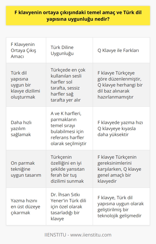 F Klavyenin Orta Çıkışındaki Temel Amaç ve Türk Dil Yapısına Uygunluğu  Dr. İhsan Sıtkı Yenerin icat ettiği F klavye, Türk dil yapısına uygun ve daha hızlı yazılım sağlayabilecek bir klavye dizilimi amacıyla ortaya çıkmıştır. Standart Türk klavyesi olarak da bilinen F klavyesi, Türkçenin    özelliğini en iyi şekilde yansıtan ferah bir tuş dizilimi sunmayı amaçlar. On parmak tekniği referans alınarak tasarlanmış olan F klavye, bu sayede yazma hızını en üst düzeye çıkarmayı hedeflemiştir.  Türk Diline Uygun Tuş Dizilimi  F klavye, Türk dil yapısına uygun bir tuş dizilimi üzerine kurulu olduğu için, temel sıra adı verilen orta dizilimde Türkçede en çok kullanılan sesli harfler sol tarafta ve en çok kullanılan sessiz harfler ise sağ tarafta bulunmaktadır. Bu dizilimde A ve K harfleri, parmakların temel sırayı bulabilmesi için kullanıcıların yola çıkabileceği referans harfler olarak seçilmiştir.  F Klavye ile Q Klavye Arasındaki Farklar  F klavye ile günümüzde yaygın olarak kullanılan Q klavye arasındaki temel fark, harf dizilimleridir. Q klavye, herhangi bir dil baz alınarak hazırlanmamışken, F klavye Türkçedeki en sık kullanılan seslere göre düzenlenmiştir. Bu nedenle, yazma hızı F klavyede Q klavyeye kıyasla daha yüksektir.  Dr. Yener ve F Klavyenin Bilimsel Başarıları  Dr. İhsan Sıtkı Yener, sadece F klavyeyi keşfetmekle kalmamış, aynı zamanda pek çok ulusal ve uluslararası stenografi ve daktilografi yarışmalarında elde ettiği rekorlarla F klavyenin başarısını bilimsel olarak da kanıtlamıştır. Yener, yaşamı boyunca F klavyeyi tanıtmak ve geliştirmek için çeşitli çalışmalara öncülük etmiştir.  Sonuç olarak, F klavyenin ortaya çıkış amacı ve Türk dil yapısına uygunluğu, Türkçe yazım hızını ve yazılım kalitesini artırmak adına büyük öneme sahiptir. Dr. İhsan Sıtkı Yenerin katkılarıyla geliştirilen F klavye, kullanıcılar için daha hızlı ve doğru yazma deneyimi sunarak Türk dil yapısının gereksinimlerini karşılayan önemli bir teknolojik gelişme olarak kabul edilebilir.