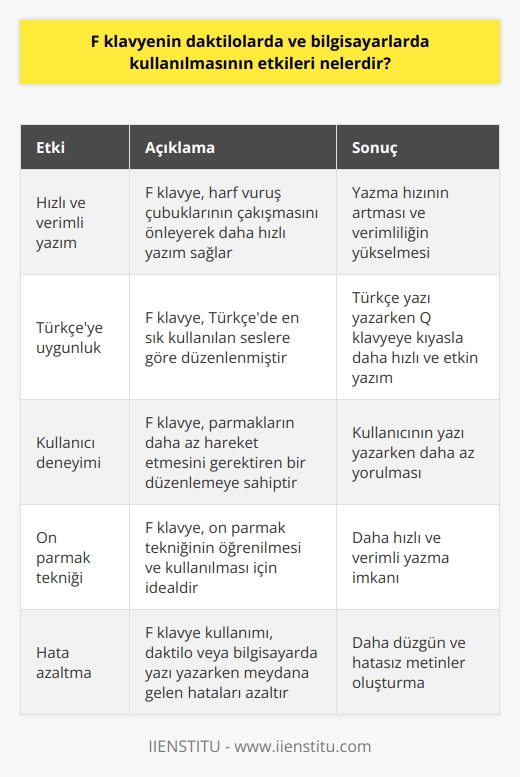 F klavyenin daktilolarda ve bilgisayarlarda kullanılmasının etkileri oldukça fazladır. Başlıca etkilerinden biri daha hızlı ve verimli yazım imkanı sağlamasıdır. Daktilolarda hızlı yazım sırasında iki harfin yan yana olması ve bu harflere basıldığında harf vuruş çubuklarının birbiriyle çakışıyor olması büyük bir sorun teşkil ediyordu. Fakat icadıyla bu sorun ortadan kalkmış oldu. Ayrıca daktilolarda F klavye kullanılmaya başlanmasından sonra ilerleyen dönemlerde çıkan bilgisayarlarda da F klavyesi kullanılmıştır.  Bu kullanım, yazma hızının artmasını ve daktilo veya bilgisayarda yazı yazarken meydana gelen hataların azalmasını sağlamıştır. F klavye, bilhassa Türkçe’de en sık kullanılan seslere göre düzenlenen bir dizilime sahip olduğu için Türkçe yazı yazarken Q klavyeye kıyasla daha hızlı ve etkin bir yazım deneyimi sunar.  Kullanıcı deneyimi açısından da F klavyenin etkileri önemlidir. F klavye, bir kullanıcının parmaklarının daha az hareket etmesini gerektiren bir düzenlemeye sahip olduğundan, kullanıcının yazı yazarken daha az yorulmasını sağlar. Ayrıca, F klavye, on parmak tekniğinin öğrenilmesi ve kullanılması için ideal bir klavyedir. Bu teknikle birlikte kullanıcılar, yazmayı daha hızlı ve verimli bir şekilde gerçekleştirebilirler.  Sonuç olarak, F klavyenin daktilolarda ve bilgisayarlarda kullanılmasının etkileri, daha hızlı ve verimli yazma imkanı sağlaması, yazım hatalarının azalması ve kullanıcının yazı yazarken daha az yorulmasını sağlaması şeklinde özetlenebilir. Bu nedenlerle F klavye, özellikle Türkçe yazma gereksinimleri göz önünde bulundurulduğunda, oldukça kullanışlı bir araç haline gelmiştir.