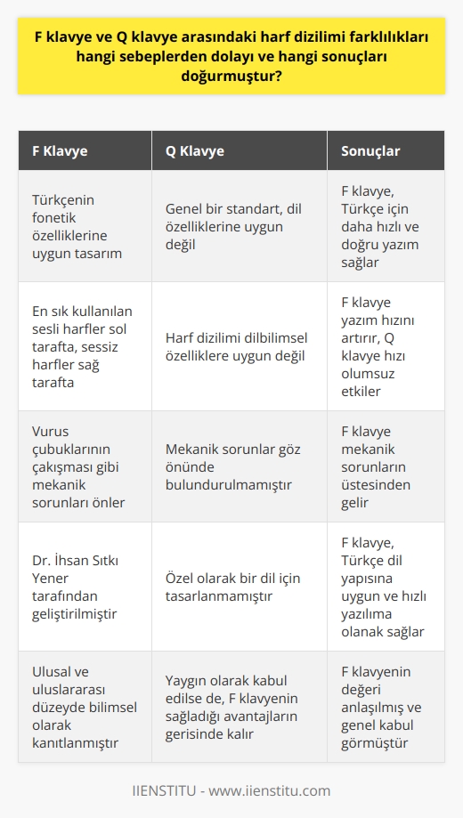 F ve Q klavye harf dizilimlerinin farklı olmasının sebepleri ve doğurduğu sonuçlar sadece mekanik değil, dilbilimsel nedenlere de dayanmaktadır. Dr. İhsan Sıtkı Yener tarafından geliştirilen F klavye, Türkçenin fonetik özelliklerine daha uygun bir klavye olmayı hedeflemiştir. Türkçede en sık kullanılan sesli harfler F klavyenin temel diziliminde sol tarafta yer alırken, en çok kullanılan sessiz harfler sağ tarafta bulunur, bu da yazım hızının artmasına yardımcı olur. Yan yana olan harflerin vuruş çubuklarının çakışması gibi mekanik sorunları önleme amacıyla da F klavye oluşturulmuştur.  Öte yandan Q klavye, bir dilin fonetik yapısına göre özel olarak dizayn edilmiş bir klavye olmamıştır. Her ne kadar genel bir standart olsa da, Q klavyenin harf dizilimi dilimizin dilbilimsel özelliklerine uygun düşmemektedir ve bu durum yazım hızını negatif etkilemektedir. Ayrıca, Q klavye her ne kadar kullanıcılar tarafından yaygın olarak kabul edilmiş olsa da, F klavyenin sağladığı yazım hızının ve doğruluk oranının altında kalabilmektedir.  Sonuç olarak, Dr. Yener’in F klavyeyi icadı ve geliştirmesi, Türkçe dil yapısına uygun ve hızlı yazılıma olanak sağlamış ve mekanik sorunların üstesinden gelmiştir. Bu durum, F klavyenin genel kabul görmesine ve ulusal ve uluslararası düzeyde bilimsel olarak kanıtlanmasına sebep olmuştur. Kısa adı INTERSTENO olan Uluslararası Bilgi İşlem ve İletişim Federasyonu Türkiye Temsilciliği Onursal Başkanlığı görevini de yürüten Yener’in hizmetleri, F klavyenin değerinin anlaşılmasında önemli bir rol oynamıştır.