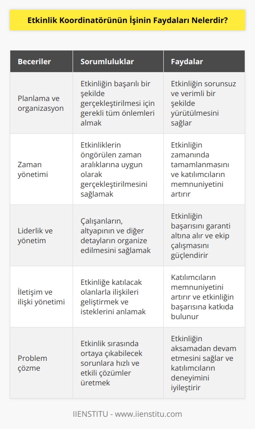 Etkinlik koordinatörünün işinin faydaları şunlardır:  1. Etkinlik koordinatörü, etkinliğin başarılı bir şekilde gerçekleştirilmesi için gerekli tüm önlemleri almaktan sorumludur.  2. Etkinlik koordinatörü, etkinliklerin tamamının veya bireysel faaliyetlerinin planlanması, öngörülen zaman aralıklarına uygun olarak gerçekleştirilmesi ve etkinliklerin başarıyla tamamlanması için birçok farklı görevler üstlenir.  3. Etkinlik koordinatörü, etkinliklerin başarısının garanti edilmesi için çalışanların, altyapının ve diğer detayların organize edilmesinden sorumludur.  4. Etkinlik koordinatörü, etkinliğe katılacak olanlarla ilişkileri geliştirir ve onların isteklerini anlamak için gereken önlemleri alır.  5. Etkinlik koordinatörü, etkinliklere katılanların memnuniyetini sağlamak için gerekli önlemleri alır ve etkinliklerin başarısını arttırmak için çaba gösterir.