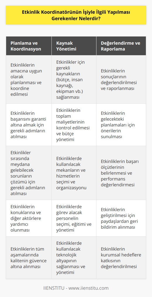 1. Etkinlikleri planlamak ve koordine etmek. 2. Etkinliklerin başarısını garanti altına almak. 3. Etkinliklerin amacına uygun çalışmaların yürütülmesini sağlamak. 4. Etkinlikler için gerekli kaynakları sağlamak. 5. Etkinliklerin konuklarına ve diğer aktörlere yardımcı olmak. 6. Etkinliklerin etkili ve verimli bir şekilde idare edilmesi için gerekli olan bütün önlemleri almak. 7. Etkinliklerin sonuçlarının değerlendirilmesi ve raporlanması. 8. Etkinlikler sırasında meydana gelebilecek sorunların çözümü için gerekli adımları atmak. 9. Etkinliklerin toplam maliyetlerini kontrol etmek. 10. Etkinliklerin tüm aşamalarında kaliteyi güvence altına almak.