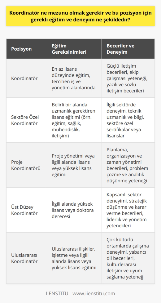 Eğitim ve Deneyim Gereklilikleri  Koordinatör pozisyonu için alınması gereken eğitim ve deneyimin  büyük oranda sektöre ve işin gereksinimlerine bağlı olduğunu söyleyebiliriz. Genel olarak, bir koordinatör adayının en az lisans düzeyinde bir eğitim alması beklenir. İş ve yönetim alanlarındaki eğitim programları bu pozisyona uygun bir temel sağlar, ancak bazı sektörler belirli bir alanda uzmanlık gerektirebilir, örneğin eğitim, sağlık, mühendislik veya iletişim alanlarında.  Ekip Çalışması ve İletişim Becerileri  Koordinatörlerin başarılı bir şekilde görev yapabilmeleri için güçlü iletişim becerilerine sahip olmaları gerekir. Çalışanlar, yöneticiler ve diğer paydaşlarla etkin bir şekilde iletişim kurarak projelerin başarısına katkıda bulunmalıdırlar. Koordinatörler, hem yazılı hem de sözlü olarak açık ve doğru bilgi iletmek için çeşitli iletişim araçları ve tekniklerini kullanabilmelidirler.  Problem Çözme ve Örgütsel Beceriler  Koordinatörler, karmaşık problemlere pratik ve etkili çözümler bulmakta usta olmalıdır. Bu durum, üst düzey analitik ve    becerileri gerektirir. Ayrıca, planlama,organizasyon ve zaman yönetimi becerilerine sahip olmak, projelerin başarılı ve zamanında tamamlanması açısından büyük önem taşımaktadır.  Deneyim ve Uzmanlık  Koordinatör pozisyonunda başarılı olmak için, adayların genellikle belirli bir sektör veya iş alanında deneyim kazanmış olmaları beklenir. Bu deneyimler, hem işverenlerin beklentilerini daha rahat karşılamaya yardımcı olur, hem de koordinatörün sektörün inceliklerini ve zorluklarını anlamasını sağlar. Ayrıca, bazı koordinatör pozisyonları teknik uzmanlık ve bilgi gerektirebilir, bu nedenle ilgili sertifikalar ve lisanslar da önemli bir avantaj sağlayabilir.  Sonuç olarak, koordinatör pozisyonu için gerekli eğitim ve deneyim sektöre ve işin gereksinimlerine bağlı olarak farklılık gösterebilir. Ancak, genel olarak lisans düzeyinde eğitim, güçlü iletişim ve örgütsel becerilere sahip olmak ve belirli bir sektörde deneyim kazanmış olmak önemli başarı faktörleri olarak öne çıkmaktadır.