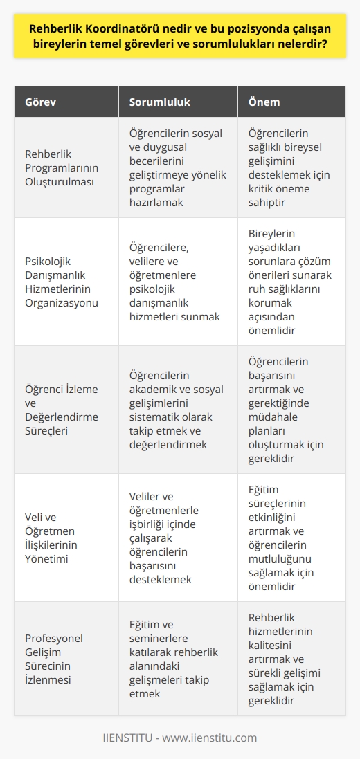 _Rehberlik Koordinatörü Tanımı ve Önemi_  Rehberlik Koordinatörü, eğitim kurumlarında öğrencilere ve velilere yönelik rehberlik ve psikolojik danışmanlık hizmetlerini yürüten ve bu süreçlerin düzenli bir şekilde işlemesini sağlayan profesyonel bir pozisyondur. Rehberlik Koordinatörleri, öğrencilerin eğitim süreçleri boyunca karşılaştıkları akademik, sosyal ve duygusal sorunların çözümüne katkı sağlamak amacıyla çalışarak, bireysel gelişimlerine ve topluma uyum süreçlerine katkıda bulunurlar. Bu pozisyondaki bireylerin görevleri ve sorumlulukları şu şekildedir:  _Rehberlik Programlarının Oluşturulması ve Uygulanması_  Rehberlik Koordinatörleri, eğitim kurumlarında uygulanacak rehberlik ve danışmanlık programlarını oluşturmakla sorumludur. Bu programlar, öğrencilerin sosyal ve duygusal becerilerini geliştirmeye, bilinçli tercihler yapabilmelerini sağlamaya ve sağlıklı iletişim kurabilmelerine yönelik olup, bireysel ve grup çalışmalarıyla desteklenir.  _Psikolojik Danışmanlık Hizmetlerinin Organizasyonu_  Rehberlik Koordinatörleri, öğrencilere, velilere ve öğretmenlere yönelik psikolojik danışmanlık hizmetlerinin organize edilmesini ve sürdürülmesini sağlarlar. Bu hizmetler, öğrencilerin ve velilerin yaşadıkları sorunlara çözüm önerileri sunmak, psiko-eğitim çalışmaları düzenlemek ve öğretmenlere rehberlik etmek amacıyla verilir.  _Öğrenci İzleme ve Değerlendirme Süreçlerinin Yürütülmesi_  Rehberlik Koordinatörü, öğrencilerin akademik ve sosyal süreçlerinin takip edilmesini ve değerlendirilmesini sağlar. Bu amaçla, öğrencilerin gelişimlerini ve başarılarını sistematik bir şekilde izlemekte, gerektiğinde müdahale planları oluşturmakta ve uygulamaktadır.  _Veli ve Öğretmen İlişkilerinin Yönetimi_  Rehberlik Koordinatörleri, veli ve öğretmenlerle işbirliği içinde çalışarak öğrencilerin başarı ve mutluluğunu artırmayı amaçlarlar. Bu bağlamda, düzenli olarak veli görüşmeleri gerçekleştirip, öğretmenlere rehberlik yaparak eğitim süreçlerine destek olurlar.  _Profesyonel Gelişim Sürecinin İzlenmesi_  Rehberlik Koordinatörü, çeşitli eğitim ve seminerlere katılarak, yeni rehberlik ve öğrenci çalışmalarında olan gelişmeleri takip etmek zorundadır. Bu sayede kendisinin ve çalışma arkadaşlarının sürekli gelişimini sağlar ve Rehberlik ve Psikolojik Danışmanlık hizmetlerinin kalitesini artırır.