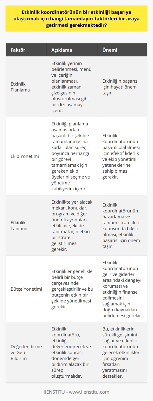 Etkinlik koordinatörünün bir etkinliği başarıya ulaştırmada bir araya getirmesi gereken temel faktörler aşağıda detaylıca tartışılacaktır.  Öncelikle,   , günümüzde hızla popülerleşen ve sürekli olarak gelişen bir alandır. Profesyonel ve amaca yönelik , etkinlik düzenleme faaliyetlerinde karşılaşılan sorunları çözme ve başarılı bir sonuca ulaşma yeteneğini artırmada kritik öneme sahiptir.  1. Etkinlik Planlama: Etkinlik koordinatörünün rolü, ilgili her türlü etkinliği başarı ile gerçekleştirme konusunda önemlidir. Bu, etkinlik yerinin belirlenmesinden, menü ve içeriğin planlanmasına, etkinlik zaman çizelgesinin oluşturulmasına kadar bir dizi aşamayı içerir. Tüm bu faktörlerin bir araya gelmesi, etkinliğin başarısı için hayati önem taşır.  2. Ekip Yönetimi: Etkinlik koordinatörünün başarılı olabilmesi için, efektif liderlik ve ekip yönetimi yeteneklerine sahip olması gerekir. Bu, etkinliği planlama aşamasından başarılı bir şekilde tamamlanmasına kadar olan süreç boyunca herhangi bir görevi tamamlamak için gereken ekip üyelerini seçme ve yönetme kabiliyetini içerir.  3. Etkinlik Tanıtımı: Etkinliğin başarısı için, etkinlik koordinatörünün etkinlikte yer alacak mekan, konuklar, program ve diğer önemli ayrıntıları etkili bir şekilde tanıtmak için etkin bir strateji geliştirmesi gerekmektedir. Bu nedenle, etkinlik koordinatörünün bir etkinliği başarıya ulaştırmak için pazarlama ve tanıtım stratejileri konusunda bilgili olması, etkinlik başarısı için önem taşır.  4. Bütçe Yönetimi: Etkinlikler genellikle belirli bir bütçe çerçevesinde gerçekleştirilir ve bu bütçenin etkin bir şekilde yönetilmesi gerekir. Bu, etkinlik koordinatörünün gelir ve giderler arasındaki dengeyi korumasını ve etkinliğin finance edilmesini sağlamak için doğru kaynakları belirlemesini gerektirir.  5. Değerlendirme ve Geri Bildirim: Etkinlik koordinatörü, etkinliği değerlendirecek ve etkinlik sonrası dönemde geri bildirim alacak bir süreç oluşturmalıdır. Bu, etkinliklerin sürekli gelişimini sağlar ve etkinlik koordinatörünün gelecek etkinlikler için öğrenim fırsatları yaratmasını destekler.  Sonuç olarak, etkinlik koordinatörünün bir etkinliği başarıya ulaştırmak için getirmesi gereken tamamlayıcı faktörler, proje geliştirme, tasarım ve araştırma, ekip yönetimi, bütçe yönetimi ve değerlendirme ve geri bildirim süreçleridir. Bu beceriler, etkinlik koordinatörünün en iyi çalışma standartlarını uygulamasını ve etkinliğin başarısını etkin bir şekilde yönetmesini sağlar.