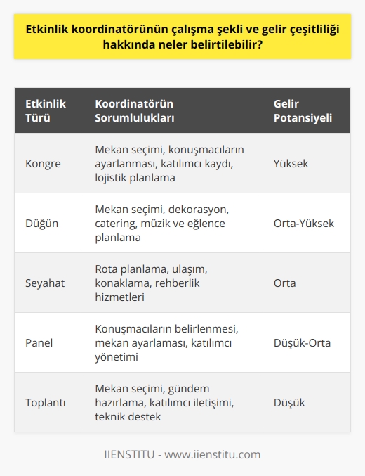 Etkinlik koordinatörünün çalışma şekli ve gelir çeşitliliği konusunda, öncelikle kişinin hem çok yönlü bir iş sahasına, hem geniş bir gelir skalasına sahip olduğunu belirtebiliriz. Etkinlik koordinatörü, kongre, düğün, seyahat, panel ve toplantı gibi çeşitli etkinliklerin planlanması ve son aşamalarına kadar gerçekleşmesi süreçlerini koordine etmekten sorumludur. Bu geniş iş alanı, doğal olarak gelir çeşitliliği de yaratır.  Etkinliklerin türüne ve ölçeğine göre koordinatörün geliri de değişiklik gösterebilir. Örneğin, büyük bir kongrenin koordinatörlüğünü yapmak küçük ölçekli bir toplantının koordinatörlüğünden daha fazla kazanç sağlayabilir. Diğer yandan, koordinatörün yetenekleri ve deneyimi de gelir oranını etkileyen faktörlerden biridir.  Bununla birlikte, etkinlik koordinatörü ayrıca, menüyü planlama, müzisyenler için rezervasyon, barmen işe alma gibi ek görevlerden de sorumludur. Bu yetenekler, etkinlik koordinatörünün gelirini arttırabilecek becerilerdir. Etkinlik koordinatörünün üzerinde durduğu bir diğer alan da müşterinin taleplerini tam anlamıyla karşılamaktır. Bu, müşteri memnuniyeti sağlama ve sonuçta daha fazla iş anlamına gelir.  Etkinlik koordinatörü olmak için resmi bir eğitim mecburiyeti olmasa da, ilgili üniversite bölümlerinden mezun olan kişilerin bu mesleği daha verimli icra edebilecekleri söylenebilir. Ancak esasında, dinamik ve inisiyatif alabilen, ekip motivasyonunu sağlayabilen, üstün yeteneklere sahip bireylerin etkinlik koordinatörlüğü alanında başarılı olma ihtimalleri oldukça yüksektir.   Sonuç olarak, etkinlik koordinatörünün çalışma şekli ve gelir çeşitliliği üzerinde belirtilebilecek hususlar geniştir ve genellikle koordinatörün yetenekleri, deneyimi ve hizmet verdiği etkinliğin ölçeği tarafından belirlenir.