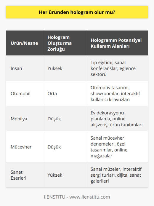 Aklınıza gelebilecek her ürün, eşya ya da nesne fark etmeksizin, bu teknoloji ile hologramı ortaya çıkarmak mümkündür. İnsan dahi yapabiliyorken, basit bir nesneyi de yapmak kolay olacaktır. 