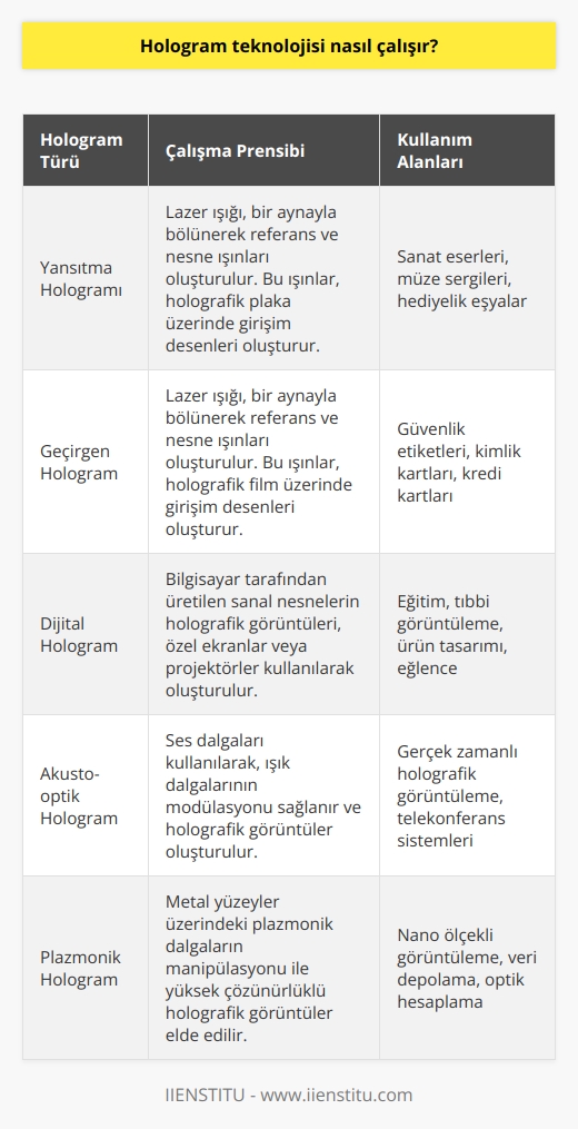 Hologram teknolojisi, 3 boyutlu görüntüleri oluşturmak için ışık kullanan bir teknolojidir. Bir hologram oluşturmak için, bir görüntünün farklı açılardan ışığa maruz kalması gerekir. Bir lazer çifti kullanılarak, kamera veya mikroskop gibi bir cihazdan gelen ışık, bir parabolik ayna aracılığıyla dağıtılır ve görüntü üzerinde çok sayıda dalga yaratarak, nihai görüntünün üç boyutlu bir holograma dönüştürülmesine yol açar.  Hologramın üç boyutlu görüntüsü, görüntünün farklı açılardan alınan lazer ışıklarının karışımından oluşur. Görüntünün her tarafından gelen lazer ışıkları, aynanın öbür tarafına yönlendirilir ve karşı tarafa dağıtılır. Son olarak, ışık bir diğer aynaya yönlendirilir ve nihai görüntüyü oluşturmak için bir araya gelir.