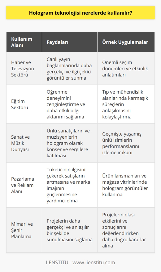 Hologram Teknolojisi Kullanım Alanları  Hologram teknolojisi, geleceğin teknolojisi olarak nitelendirilen ve günümüzde de çeşitli alanlarda kullanılan önemli bir yeniliktir. Özellikle film ve yabancı dizilerde sıkça rastladığımız bu teknoloji, Türkiyede de geçmiş dönemlerde bir haber kanalında ilk defa kullanılarak önemli bir başarıya imza atmıştır. Peki, hologram teknolojisi nerelerde kullanılır ve hangi sektörlere fayda sağlar?  Haber ve Televizyon Sektöründe Kullanımı  Hologram teknolojisinin haber ve televizyon sektöründe kullanımı, canlı yayın bağlantılarında daha gerçekçi ve ilgi çekici görüntüler sunarak izleyicilere farklı bir deneyim yaşatır. Türkiyede 2008 yılında ilk defa kullanılan bu teknoloji, günümüzde ise yurtdışında özellikle önemli seçim dönemlerinde ve etkinlik anlatımlarında kullanılır.  Eğitim Sektöründeki Hologram Teknolojisi  Eğitim alanında hologram teknolojisi, öğrenme deneyimini zenginleştirerek öğrencilere daha etkili ve kalıcı bilgi aktarımı sağlamaktadır. Özellikle tıp ve mühendislik alanlarında kullanılan hologram görüntüler, öğrencilere tıbbi operasyonlar ve mühendislik projeleri gibi karmaşık süreçleri daha kolay anlamalarına yardımcı olmaktadır.  Sanat ve Müzik Dünyasında Hologramlar  Sanat ve müzik dünyasında da hologram teknolojisi, ünlü sanatçıların ve müzisyenlerin konserlerde veya sergilere hologram şeklinde katılmasıyla izleyicilere heyecanlı ve unutulmaz anlar yaşatır. Bu sayede, geçmişte yaşamış ünlü isimlerin performanslarına şahit olmak mümkün hale gelmektedir.  Pazarlama ve Reklam Alanında Hologram Kullanımı  Hologram teknolojisi, pazarlama ve reklam sektöründe de etkili bir şekilde kullanılır. Ürün lansmanlarında ve mağaza vitrinlerinde yer alan hologram görüntüler, tüketicinin ilgisini çekerek satışların artmasına ve marka imajının güçlenmesine yardımcı olur.  Mimari ve Şehir Planlamada Hologram Teknolojisi  Mimari ve şehir planlama alanında hologram teknolojisi, projelerin daha gerçekçi ve anlaşılır bir şekilde sunulmasına olanak tanır. Böylece, projelerin olası etkileri ve sonuçları değerlendirilirken daha doğru kararlar alınabilir.  Sonuç olarak, hologram teknolojisi birçok sektöre fayda sağlayan ve gelecekte kullanım alanlarının daha da artacağı önemli bir yeniliktir. Bu nedenle, teknolojiye ve gelişmelere uyum sağlayarak sektörlerin bu teknolojiden faydalanması büyük önem taşımaktadır.