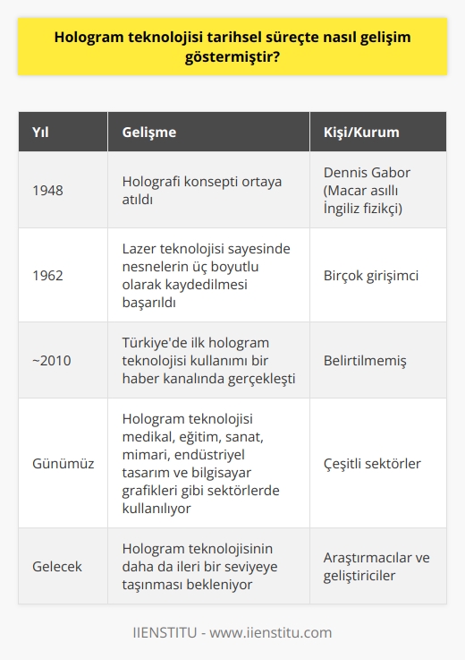 Hologram teknolojisini anlamak için, bu tekniği ilk defa tanıtıp, geliştirenlere bakmamız gerekmektedir. Dennis Gabor adındaki Macar asıllı İngiliz fizikçi, holografi konseptini 1948 yılında ortaya attı ve bu teknolojiye ilk adını veren kişi oldu. Gabor, elektrik mühendisliği konusunda da yetenekli olmuştur ve 1948deki makalelerinde holografi hakkında bilgiler vermiştir.  Ancak holografi tekniğinin tam anlamıyla yaratılması ve uygulanabilir olması 1962 yılına dek gerçekleşmedi. Bu yılda birçok girişimci, lazer teknolojisi sayesinde nesneleri üç boyutlu olarak kayıt etme işlemini başardı. Bu gelişme ile birlikte, hologram teknolojisi tarihinde yeni bir sayfa açıldı.  Türkiyedeki ilk hologram teknolojisi kullanımı ise yaklaşık 12 sene önce bir haber kanalında gerçekleşmiştir. Ancak bu kullanım, üzerinden bu kadar zaman geçmesine rağmen yaygınlaşmamıştır. Bu konuda birçok sebep ileri sürülebilir; cihazların pahalılığı, teknolojinin tam anlamıyla anlaşılamaması ve teknolojiye erişimin zor olması gibi.  Bununla birlikte, gelecekte hologram teknolojisinin daha sık kullanılacağı bir gerçektir. Özellikle teknolojinin hızla ilerlediği ve her gün yeni bir buluşun ortaya çıktığı bu dönemde, hologramın kullanımı da artacaktır. Teknoloji dünyasındaki hızla ilerleme ve değişime bağlı olarak, hologram teknolojisinin neye dönüşeceğini tam olarak kestirmek zor olsa da, bu teknolojiyi günlük yaşamımızda daha çok göreceğimizi söyleyebiliriz.   Özellikle belirtmek gerekir ki, hologram tekniği sadece televizyon ve sinema dünyasında değil, birçok farklı sektörde kullanılabilir ve etkili sonuçlar alınabilir. Medikal, eğitim, sanat, mimari, endüstriyel tasarım ve bilgisayar grafikleri gibi sektörler, hologram teknolojisinin en çok kullanıldığı alanlardır. Bu teknoloji sayesinde birçok alanda yeni ve etkileyici uygulamalar yapılabilecektir.   Sonuç olarak, hologram teknolojisi, tarihsel süreçte önemli gelişmeler kaydetmiş ve şu anda olduğu yerden çok daha ileri bir noktaya ulaşmıştır. Ancak bu teknolojinin henüz potansiyelini tam olarak kullanmadığını da vurgulamak gerekir. Gelecek yıllarda bu teknolojiye yönelik yapılan araştırmalar ve geliştirmeler, hologram teknolojisini daha da ileri bir seviyeye taşıyacağa benziyor. Bu sebeple, hologram teknolojisi konusunda ilerlemeye dair heyecanlı olmamız için çok fazla sebepler var.