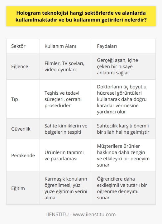 Hologram teknolojisi, yenilikçi özellikleri ve getirdiği avantajlar ile birçok sektörde ve alanda uygulanmaktadır. Holografik görüntüler yayma veya işleme yeteneği sayesinde bu teknoloji özellikle eğlence, tıp, güvenlik, perakende ve eğitim alanlarında yaygın kullanıma sahip olmuştur.  Eğlence sektöründe, özellikle film ve TVde hologram teknolojisi sıklıkla kullanılmaktadır. Gerçek hayatın ötesinde deneyimler sunma potansiyeli, bu teknolojiyi eğlence sektöründe sık kullanılan bir ürün haline getirmiştir. Özellikle    ve video oyunları bu teknolojiyi kullanarak gerçeği aşan, içine çeken bir hikaye anlatımı yapabilmektedir.  Tıp alanında ise, hologram teknolojisi, doktorların ve cerrahların hastaların tedavi ve teşhis süreçlerinde daha üstün bir bilgiye erişmelerini sağlamaktadır. Özellikle karmaşık ve hassas cerrahi prosedürlerde, doktorların üç boyutlu hücresel görüntüleri kullanarak daha doğru kararlar vermesine yardımcı olmaktadır.  Güvenlik sektörü, hologram teknolojisinin başka bir önemli kullanım alanıdır. Sahte kimliklerin ve belgelerin tespitinde yüksek derecede etkili olan hologramlar, güvenlik sektörünün sahtecilik karşıtı önemli bir silahı haline gelmiştir.  Perakende sektöründe de, hologram teknolojisi ürünlerin tanıtımında ve pazarlamasında kullanılmaktadır. Müşterilere ürünler hakkında daha zengin ve etkileyici bir deneyim sunmak için mağazalar ve üreticiler bu teknolojiyi kullanmaktadır.  Eğitim alanında ise, hologramlar öğrencilere daha etkileşimli ve tutarlı bir öğrenme deneyimi sunma potansiyeli ile dikkat çekmektedir. Bu teknoloji, özellikle karmaşık konuların öğrenilmesinde öğrencilere yardımcı olabilir ve yüz yüze eğitimin yerini daha etkili bir şekilde alabilir.  Sonuç olarak, hologram teknolojisi birçok alanda kullanılmaktadır ve bu alanlarda önemli kolaylıklar sağlamaktadır. Ancak bu teknoloji henüz tam anlamıyla yaygınlaşmamış ve bu teknolojinin ne kadar faydalı olduğu ile ilgili tartışmalar devam etmektedir. Ancak, hologram teknolojisinin her geçen gün daha fazla sektör ve alanda kullanılacağı kesin görünmektedir.