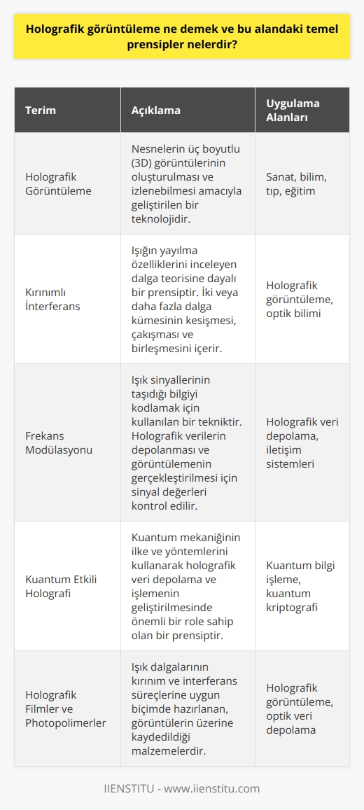 Holografik Görüntülemenin Anlamı  Holografik görüntüleme, nesnelerin üç boyutlu (3D) görüntülerinin oluşturulması ve izlenebilmesi amacıyla geliştirilen bir teknolojidir. Bu teknoloji,   , bilim, tıp ve eğitim gibi çeşitli alanlarda kullanılabilmektedir.  Temel Prensipler  1. Kırınımlı İnterferans  Holografik görüntülemenin temel prensiplerinden biri kırınımlı interferanstır. Kırınım, ışığın yayılma özelliklerini inceleyen bir dalga teorisine dayanır. İnterferans ise iki veya daha fazla dalga kümesinin kesişmesi, çakışması ve birleşmesini içeren bir süreçtir. Holografide iki ışık kaynağından gelen dalgaların interferansı kullanılarak 3D görüntü elde edilir.  2. Frekans Modülasyonu  Frekans modülasyonu, holografik görüntülemenin temel prensiplerinden bir diğeri olup, ışık sinyallerinin taşıdığı bilgiyi kodlamak için kullanılır. Holografik verilerin depolanması ve görüntülemenin gerçekleştirilmesi için frekans modülasyonu ile sinyal değerleri kontrol edilebilir.  3.    Etkili Holografi   etkili holografi, holografik görüntülemenin temel prensipleri arasında yer alır ve  mekaniğinin ilke ve yöntemlerini kullanır. Bu prensip, holografik veri depolama ve işlemenin geliştirilmesinde önemli bir role sahiptir.  4. Holografik Filmler Ve Photopolimerler  Holografik filmler ve photopolimerler, holografik görüntülerin oluşturulması için gerekli malzemelerdir. Bu malzemeler ışık dalgalarının kırınım ve interferans süreçlerine uygun biçimde olay yerine getirilir ve görüntülerin üzerine kaydedilir.  Sonuç olarak, holografik görüntüleme teknolojisi, temel bilimleri ve gelişmiş uygulama alanlarıyla birlikte üç boyutlu görüntülerin elde edilmesini sağlar. Bu teknoloji sayesinde gerçek fiziksel nesnelerin 3D modellemesi amaçlı veya eğitsel olarak şaşırtıcı sonuçlar elde etmek mümkündür.
