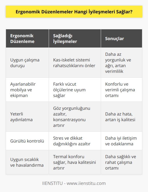 Ergonomik düzenlemeler sayesinde iş gücü kaybı büyük oranda önlenir ve çalışma ortamı çok daha güvenli hale gelir. Bireyler fiziksel olarak ve zihnen daha az yorulacağı için motivasyonları yükselir, iş kazalarının büyük oranda önüne geçmek mümkün olur. Üretim kalitesi, motivasyon ve verimlilik artar.