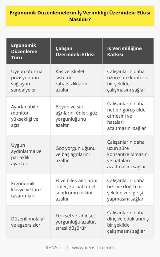 Ergonomik düzenlemeler   ni kesinlikle artırır. Ergonomi, işgücünün etkinliğini arttırmak için çalışanların fiziksel ve psikolojik ihtiyaçlarını karşılamak için tasarlanmış bir bilimdir. Ergonomi, çalışanlara ergonomik olarak uygun ortamlar sağlamak için çeşitli düzenlemeler yapmakla kendini gösterir. Bu düzenlemeler, çalışanların daha konforlu ve güvenli bir ortamda çalışmalarını sağlamak için dizayn edilmiştir. İşgücü etkinliğini artırmak için, çalışanların vücutlarına ve zihinlerine sağlıklı bir ortam sağlanmalıdır. Ergonomik düzenlemeler, çalışanların ni artırmak için önemli bir rol oynar. Ergonomik düzenlemeler, çalışanların fiziksel güvenliğini sağlamak ve rahatlamalarını sağlamak için gerekli olabilir. Ayrıca, çalışanların işlerini daha verimli bir şekilde yerine getirmelerine yardımcı olabilir. Ergonomik düzenlemeler, çalışanların uygun şekilde çalışmasını sağlamak üzere tasarlanmış mekanik veya elektronik aygıtlar kullanmalarını sağlayabilir. Bu aygıtlar, çalışanların işlerini daha verimli ve etkili bir şekilde yerine getirmelerini sağlayabilir. Ergonomik düzenlemeler istihdam edilen çalışanların daha verimli çalışabilmelerine, çalışma ortamlarının daha güvenli hale gelmesine ve nin artmasına yardımcı olur.