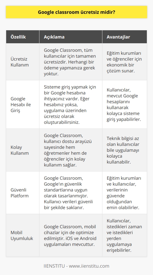Evet Google classroom tamamen ücretsizdir. Google hesapları ile sisteme giriş yaparak kullanmak mümkündür. Eğer Google hesabınız yok ise, uygulama üzerinden yine ücretsiz şekilde oluşturabilirsiniz.