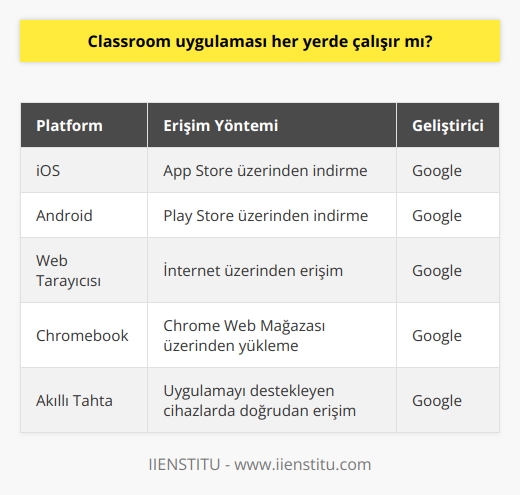 Uygulamayı İOS ve Play Store üzerinden akıllı cihazlara indirebilirsiniz. Uygulamalar, Google tarafından geliştirilmiştir ve çalışmasında genellikle problem yoktur. Bilgisayar kullananlar da web tarayacısı sayesinde erişim sağlayabilir.