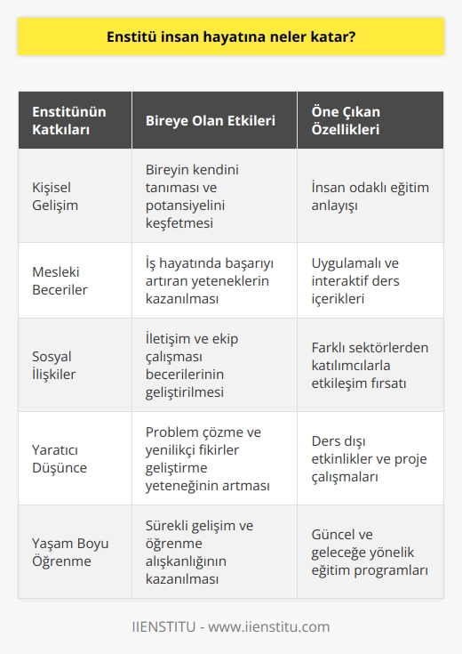 Enstitü eğitimleri daha çok insan hayatına odaklı olmasıyla ön plana çıkmaktadır. Verilen eğitimlerle ve derslerle birlikte bireyler, kendini daha çok geliştirir. Hem günlük hem de iş yaşantısında pozitif etkenler oluşturur.