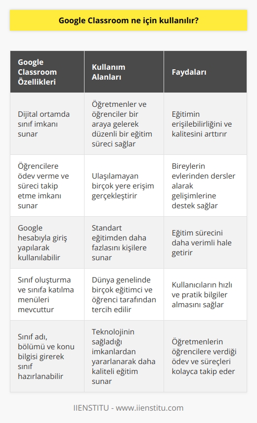 Google Classroom Kullanım Amaçları  Eğitim, yeni dünya düzeninde farklı yöntemlerle gerçekleştirilmekte olup, sanal ortamda verilen dersler önemli bir yer edinmiştir. İnternet üzerinden yapılan eğitimler sayesinde, bireyler evlerinden dersler alabilir. Google Classroom da bu eğitim alanında yer alan bir uygulamadır. Google tarafından üretilen ve geliştirilen bu uygulama, dijital ortamda sınıf imkanı sunmaktadır. Öğretmenler ve öğrenciler bu platformda bir araya gelerek, düzenli bir eğitim süreci sağlar. Google Classroomun en büyük özelliği ise, öğrencilere ödev verme ve bu süreci kolayca takip etme imkanı sunmasıdır.  Google Classroom Kullanımı  Google Classroom uygulamasını kullanmak için öncelikle https://classroom.google.com adresine Google hesabınızla giriş yapmalısınız. Bu uygulama için bir Google hesabına sahip olmanız gerekmektedir. Uygulamanın anasayfasında sağ üst köşede bulunan + işaretine tıklayarak sınıf oluşturma ve sınıfa katılma menülerini görebilirsiniz. Öğrenci olarak katılmak istiyorsanız, sınıf kodunu girerek istediğiniz sınıfa başlayabilirsiniz. Sınıf oluşturmak için ise, sınıf adını, bölümünü ve konu bilgisini girerek sınıfınızı hazırlayabilirsiniz.  Google Classroomun Faydaları  Google Classroom, kullanıcıların hızlı ve pratik bilgiler almasını sağlar. Ulaşılamayan birçok yere erişim gerçekleştirerek, standart eğitimden daha fazlasını kişilere sunar. Öğretmenlerin öğrencilere verdiği ödev ve süreçleri kolayca takip eder. Bu sayede eğitim süreci daha verimli hâle gelir. Bu nedenle Google Classroom, dünya genelinde birçok eğitimci ve öğrenci tarafından tercih edilmektedir.  Sonuç olarak, Google Classroom, eğitim alanında teknolojinin sağladığı imkanlardan yararlanarak öğrencilere ve öğretmenlere daha kaliteli bir eğitim süreci sunar. Bu uygulama sayesinde, eğitimin erişilebilirliği ve kalitesi arttırılabilir, bireylerin evlerinden dersler alarak gelişimlerine destek sağlamaları kolaylaşır.