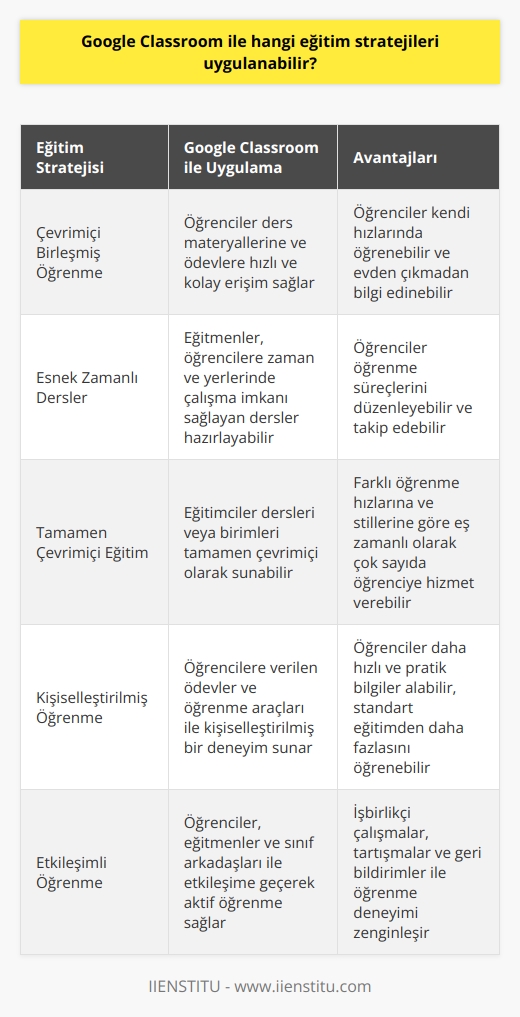 Google Classroom ile Çeşitli Eğitim Stratejileri  Birçok eğitim stratejisi, Google Classroom platformu ile uygulanabilir. İlk olarak, çevrimiçi birleşmiş    stratejileri kullanılabilir. Bu strateji, öğrencilerin evden çıkmadan bilgileri kendi hızlarında öğrenmeöğrenmeöğrenmelerine olanak sağlar. Classroom, öğrencilerin ders materyallerine ve ödevlere hızlı ve kolay bir şekilde erişmesine olanak sağlayarak bu stratejiyi destekler. İkinci olarak, eğitmenler, öğrencilere zaman ve yerlerinde çalışma imkanı sağlayan dersler hazırlayabilir. Ayrıca, Classroom, öğrencilerin öğrenmeöğrenmeöğrenme süreçlerini düzenlemesine ve takip etmesine yardımcı olur. Bu platformda öğrencilere verilen ödevler ve   öğrenmeöğrenme araçları, bu stratejiyi uygulama sürecini kolaylaştırır. Son olarak, eğitimciler bir dersi veya birimleri tamamen çevrimiçi bir şekilde sunabilirler. Bu, tamamen çevrimiçi bir eğitim stratejisini uygulamanın mükemmel bir yoludur. Ayrıca, bu stratejiyi, eğitimcilerin aynı anda bir dizi farklı öğrenciye farklı öğrenmeöğrenmeöğrenme hızlarına ve stillerine göre hizmet etmesine olanak sağlar. Kullanıcıların daha hızlı ve pratik bilgiler almasını ve standart eğitimden daha fazlasını kişilere aktarmasını sağlar. İşte Google Classroom ile uygulanabilecek eğitim stratejileri bu şekildedir. Bu stratejiler, öğrencilere daha esnek ve kişiselleştirilmiş bir öğrenmeöğrenmeöğrenme deneyimi sunmak için harika bir yoldur.