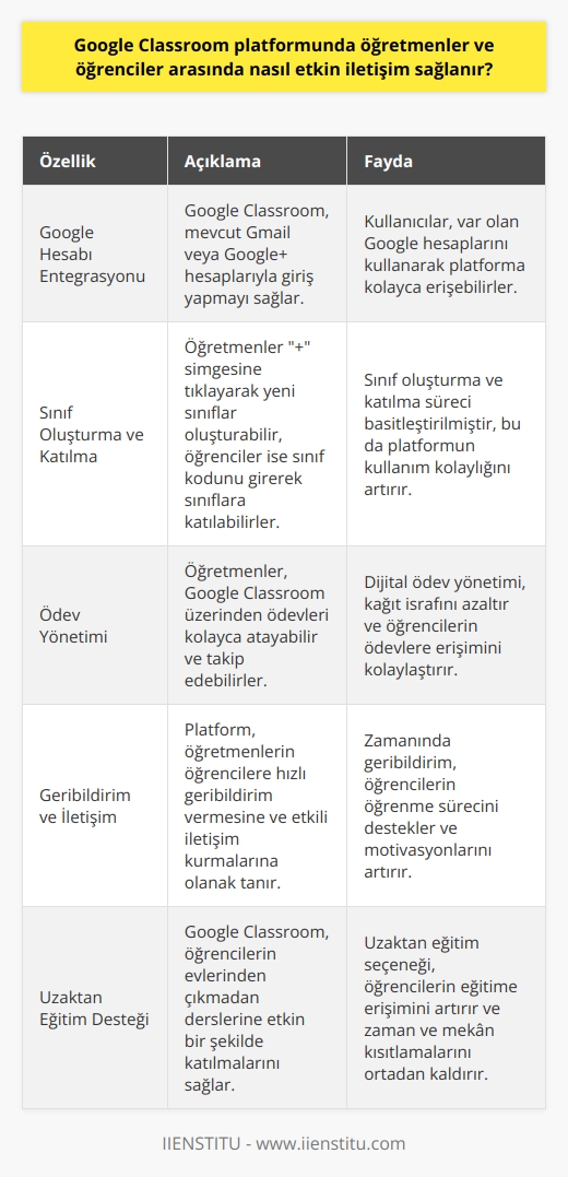 Google Classroom platformunda etkin iletişim nasıl sağlanır?  Google Classroom, öğretmenlerle öğrenciler arasında etkin iletişim için oluşturulmuş bir platformdur. Öğretmenlerin görevleri bu uygulama üzerinde önemli bir role sahiptir. Öncelikle Google Classroomu çalıştırmak için Google hesabınızla giriş yapmanız gerekmektedir. Ancak, bu uygulamaya erişim sağlamak için bir Google hesabı olması zorunludur. Gmail veya Google + gibi var olan Google hesaplarınız varsa, bu hesaplar aracılığıyla giriş yapabilirsiniz.  Google Classrooma giriş yaptığınızda, bir anasayfa karşınıza çıkar. Bu anasayfade, öğretmenler ve öğrenciler için giriş seçenekleri mevcuttur. Anasayfadaki sağ üst köşede yer alan + simgesi, sınıf oluşturma veya sınıfa katılmak için kullanılabilir. + simgesine tıkladığınızda sınıfa katıl ve sınıf oluştur seçenekleri karşınıza çıkar. Öğrenciler, sınıfa katılmak istediklerinde, sınıf kodunu girerek işlemi tamamlayabilirler.  Öte yandan, yeni bir sınıf oluşturmak için, sınıf oluştur butonuna tıklanmalıdır. Sonrasında sınıfın adını, konusunu ve diğer bilgileri girerek işlem tamamlanır. Etkin iletişim için öğretmenlerin düzenli eğitimi sağlamaları ve öğrencilerin verilen ödevlere hızlı bir şekilde cevap vermeleri gerekmektedir. Google Classroom, bu süreci kolaylaştıran özelliklere sahip bir uygulamadır.   Sonuç olarak, Google Classroom platformu, öğretmenler ve öğrenciler arasında etkin iletişim sağlayan bir araçtır. Bu platform, öğretmenlerin öğrencilere ödev verme işlemini sadeleştirirken, aynı zamanda öğrencilerin evlerinden çıkmadan etkin bir şekilde   lerini sağlar. Bu nedenle, Google Classroom, dijital eğitimde etkin iletişim için kullanışlı bir araç olarak kabul edilebilir.