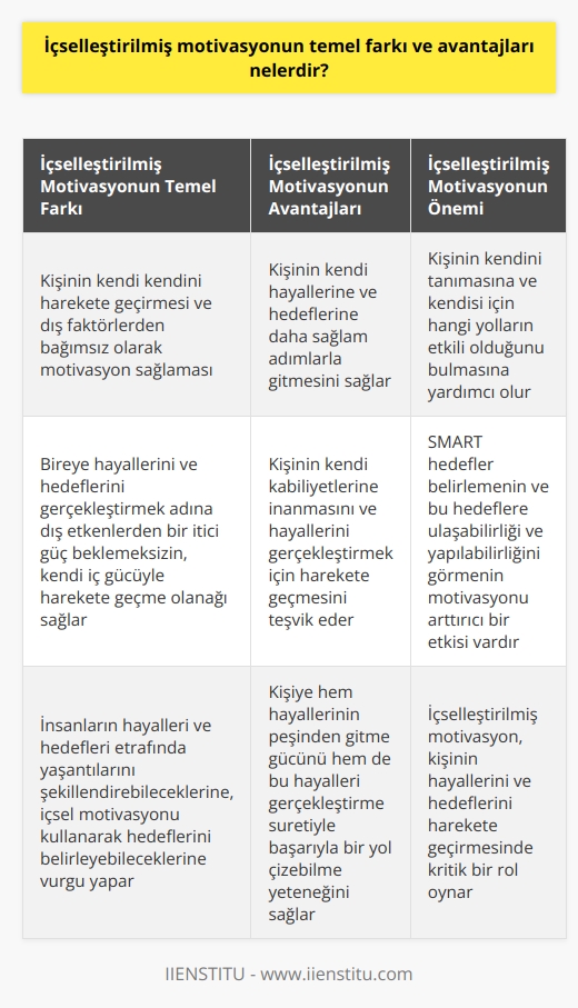 İçselleştirilmiş Motivasyon: Temel Fark ve Avantajlar  İçselleştirilmiş motivasyon, bir kişinin kendi kendini harekete geçirmesi ve dış faktörlerden bağımsız olarak motivasyon sağlaması anlamına gelmektedir. Bu durum, bireye hayallerini ve hedeflerini gerçekleştirmek adına dış etkenlerden bir itici güç beklemeksizin, kendi iç gücüyle harekete geçme olanağı sağlar. Bu içsel motivasyonun en temel farkıdır.   İçselleştirilmiş motivasyonun avantajları, kişinin kendi hayallerine ve hedeflerine daha sağlam adımlarla gitmesini sağlar. Bu konuda, Yahya Kemal Beyatlının İnsan alemde hayal ettiği müddetçe yaşar sözü önem kazanmaktadır. Bu söz, insanların hayalleri ve hedefleri etrafında yaşantılarını şekillendirebileceklerine, içsel motivasyonu kullanarak hedeflerini belirleyebileceklerine vurgu yapar.   Öte yandan, Walt Disneynin Önce Düşün Sonra İnan Daha Sonra Düşle ve En Sonunda Cesaret Et! ısrarı da içselleştirilmiş motivasyonun avantajlarını göstermektedir. Bu durum, kişinin kendi kabiliyetlerine inanmasını ve hayallerini gerçekleştirmek için harekete geçmesini teşvik eder. İçselleştirilmiş motivasyon, bu eyleme geçiş sürecinde kritik bir rol oynar.  Sonuç olarak, içselleştirilmiş motivasyon, kişinin hayallerini ve hedeflerini harekete geçirmesini sağlar. Bu, kişinin kendini tanımasına ve   te hangi yolların etkili olduğunu bulmasına yardımcı olur. Bu süreçte, SMART hedefler belirlemenin ve bu hedeflere ulaşabilirliği ve yapılabilirliğini görmek de motivasyonu arttırıcı bir etkiye sahiptir. İçselleştirilmiş motivasyon, kişiye hem hayallerinin peşinden gitme gücünü hem de bu hayalleri gerçekleştirme suretiyle başarıyla bir yol çizebilme yeteneğini sağlar.