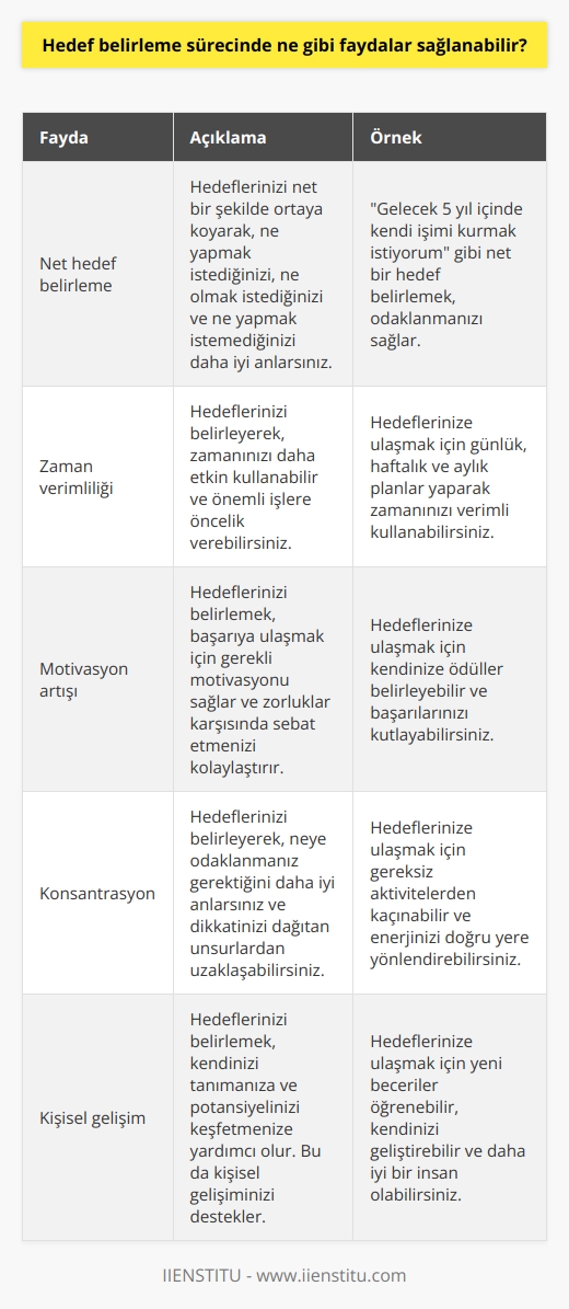 Faydaların başlıcaları şunlardır:  1. Hedeflerinizi açık ve net bir şekilde ortaya koymak. Hedeflerinizi belirlediğinizde, ne yapmak istediğinizi, ne olmak istediğinizi ve ne yapmak istemediğinizi daha açık bir şekilde görebilirsiniz.  2. Zaman verimliliği ve odaklanma. Hedeflerinizi belirlediğinizde, ne yapmak istediğinizi ve ne olmak istediğinizi görerek zamanınızı etkin kullanabilirsiniz.  3. Motivasyon ve sebat gücü. Hedeflerinizi belirlediğinizde, neden başarılı olmak istediğinizi ve nelere gözünüzü diktiğinizi daha iyi anlarsınız. Hedeflerinizi gerçekleştirmek için gerekli motivasyonu ve sebatı sağlamış olursunuz.  4. Konsantrasyon. Hedeflerinizi belirlediğinizde, neye odaklanmanız gerektiğini daha iyi anlarsınız. Böylece zamanınızı etkin bir şekilde kullanabilir ve günlük rutininizi daha kolay bir şekilde yerine getirebilirsiniz.