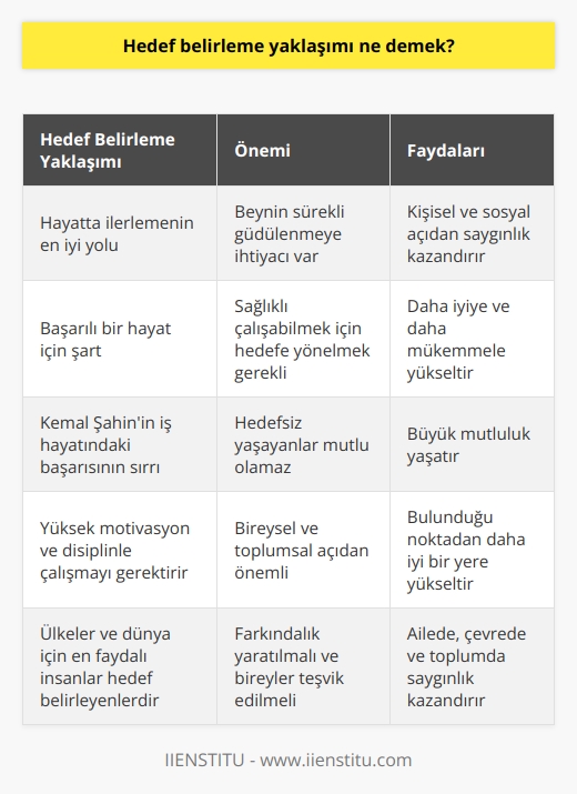 Hedef Belirleme Yaklaşımının Önemi  Günümüzde pek çok insan yaşamında hedefsiz olduğu için oradan oraya sürüklenir ve mutlu olamaz. Bu durumun nedeni, beynimizin sürekli olarak güdülenmeye ihtiyacı olması ve sağlıklı çalışabilmesi için bir hedefe yönelmemiz gerekliliğidir. Başarılı bir hayat istiyorsak, hedef belirleme yaklaşımını benimsememiz şarttır.  İlerlememizi Sağlayan Hedefler  Hedefler, hayatta ilerlememizin en iyi şekli olup, kendimize olan güvenimizi tazeleyip motivasyonumuzu güçlendirerek kişisel ve sosyal açıdan saygınlık kazandırmaktadır. Hedeflerimize odaklanarak çalışmak, bizi daha iyiye ve daha mükemmele yükselterek büyük mutluluk yaşatmaktadır.  Kemal Şahinin İş Hayatında Başarıya Kavuşma Örneği  İş hayatında pek çok ödül alan Kemal Şahin, hedef belirleme yaklaşımının önemine işaret ederek şunları söylemiştir: İlkokuldan itibaren daima önüme hedefler koydum. Ve bunları yakalamak için gayret gösterdim. Nihayet kademe kademe yükselerek daha büyük hedeflere yöneldim. Bence her çocuk, her insan, konumu ne olursa olsun kendisine makul hedefler seçerek onları yakalamaya çalışmalıdır.  Yüksek Motivasyon ve Disiplinle Çalışmak  Şahinin de vurguladığı gibi, düzenli, disiplinli ve planlı çalışan insanlar içinde bulundukları şartları değiştirerek mutlaka daha iyi noktalara gelecektir. Herkes zirveye çıkamaz ama bu şekilde çalışan herkes, bulunduğu noktadan çok daha iyi bir yere yükselebilir ve ailesinde, çevresinde, toplumda saygınlık kazanabilir.  Sonuç olarak, hedef belirleme yaklaşımı, hem bireysel hem de toplumsal açıdan önemlidir. Kendi şartlarını zorlayan, hedefler koyup çalışarak hayatını mutlu bir şekilde yaşayan ve üretken insanlar, ülkeleri ve dünyamız için en faydalı insan olacaktır. Bu nedenle hedef belirleme yaklaşımıyla ilgili daha fazla farkındalık yaratılmalı ve bireyler bu yönde teşvik edilmelidir.