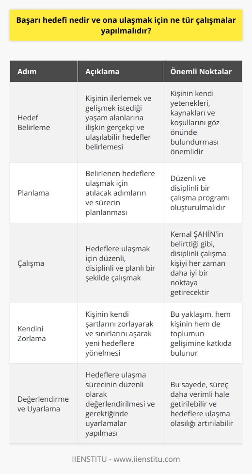 Başarı hedefi, belirli bir amaç veya kazanım doğrultusunda belirlenmiş, ulaşılmak istenen noktadır. Bu hedef genellikle kişinin, ilerlemek ve gelişmek istediği yaşam alanlarına ilişkin olmalıdır. Hedefe ulaşmak için ise, çeşitli çalışmalar ve adımlar gereklidir.   Öncelikle, belirlenen başarı hedefinin gerçekçi ve ulaşılabilir olması önemlidir. Hedef belirlerken kişinin kendi yetenekleri, kaynakları ve koşullarını göz önünde bulundurması gereklidir. Bu sayede    daha açık hale gelir ve motivasyon düzeyi korunabilir.  Hedefe yönelik çalışmalara bakıldığında, en önemli adım düzenli ve planlı bir şekilde çalışmaktır. Kemal ŞAHİNin belirttiği gibi, belirli bir hedef doğrultusunda disiplinli bir şekilde çalışmak, kişiyi her zaman daha iyi bir noktaya getirecektir. Yani, başarı hedefine ulaşmak için atılacak adımların belirlenmesi ve sürece sadık kalınması zorunludur.  Ayrıca, hedef belirleme sürecinde kendi şartlarını zorlayanların, daha büyük katkılar sağlayabileceği unutulmamalıdır. Kendini zorlayarak ve sınırlarını aşarak yeni hedeflere yönelmek, hem kişinin hem de toplumun gelişimine katkıda bulunur.  Sonuç olarak; başarı hedefi, kişinin hayatta ilerlemesini sağlayan bir yönlendirme aracıdır ve bu hedefe ulaşmak için düzenli, disiplinli ve planlı çalışmak gereklidir. Kişi, hedeflerini gerçekleştirdiğinde, kendine olan güveni artar,    güçlenir ve genel yaşam memnuniyeti artar. Dolayısıyla, başarı hedefinin belirlenmesi ve hedefe yönelik çalışmaların gerçekleştirilmesi, hem bireysel hem de toplumsal düzeyde büyük önem taşır.