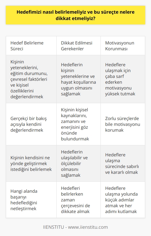 ve Dikkat Edilmesi Gerekenler  Hedef belirleme süreci, kişinin hem kişisel hem de profesyonel hayatında önemlidir. Çünkü hedefler, kişinin kendisini ne yönde geliştirmek istediğini ve hangi alanda başarıyı hedeflediğini belirler. Hedefler kişinin motivasyonunu artırırken, aynı zamanda kendini geliştirme ve öz-güvenini artırma fırsatı sunar.  Hedef Belirleme Süreci  Hedefler belirlenirken, öncelikle kişinin kendine gerçekçi bir bakış açısıyla değerlendirilmesi gerekmektedir. Kişinin yetenekleri, eğitim durumu, çevresel faktörler ve kişisel özellikleri gibi faktörler hedef belirleme sürecinde dikkate alınmalıdır.  Dikkat Edilmesi Gerekenler  Bu süreçte, belirlenen hedeflerin hem kişinin yeteneklerine hem de kişinin kendi hayat koşullarına uygun olmasına dikkat edilmeli. Hedeflerin belirlenmesi sürecinde, kişinin kişisel kaynakları, zamanı ve enerjisi göz önünde bulundurulmalıdır.  Motivasyonun Korunması  Hedef belirleme sürecinde dikkat etmemiz gereken bir diğer unsur da motivasyonun korunmasıdır. Hedeflere ulaşmak için çaba sarf etmek, bazen zorlu olabilir. Bu süreçte motivasyonun yüksek tutulması, hedeflere ulaşma sürecinde önemlidir.  Sonuç olarak, hedef belirleme süreci, kişinin hayatta başarı elde etmesinde belirleyici bir rol oynar. Bu süreçte, kişinin kendisini gerçekçi bir bakış açısıyla değerlendirmesi ve motivasyonunu yüksek tutması gerekmektedir. Hedef belirlenmesi ve bu hedeflere ulaşmak için gerekli çabanın gösterilmesi, kişinin hem kendini geliştirmesine hem de başarılı bir yaşam sürdürmesine olanak sağlar.