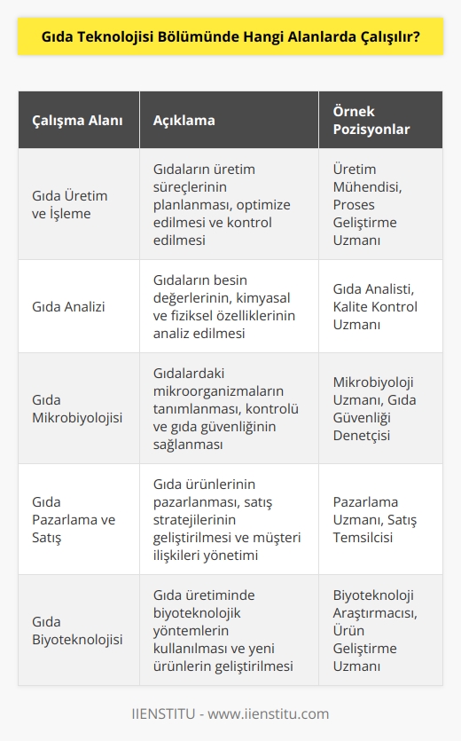 Gıda teknolojisi bölümünde çalışılabilecek alanlar; gıda üretim ve işleme, gıdaların besin değerleri, gıda analizi, gıda kalitesi ve güvenliği, gıda mikrobiyolojisi, gıda teknolojisi, gıda pazarlama ve satışı, gıda tasarımı, gıda a  lajlaması, gıda sanayii, gıda biyoteknolojisi, gıda muhasebesi, gıda   , gıda denetimi, gıda iletişimi ve pazarlama, ve gıda sürdürülebilirliği gibi alanlarda çalışılabilir.