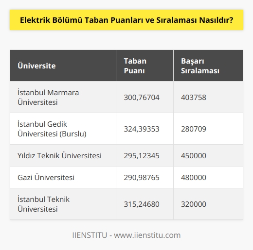 Elektrik bölümünün taban puanları ve başarı sıralamaları her üniversiteye göre farklılıklar göstermektedir.   nde en yüksek taban puanı İstanbul Marmara Üniversitesi 300,76704, başarı sıralaması ise 403758’dir.    arasında burslu bölüm tercihi ile en yüksek taban puanı İstanbul İstanbul Gedik Üniversitesi 324,39353, başarı sıralaması 280709’dur.