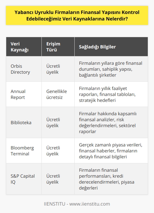 Orbis Dire  ry, Annual Report ve Biblioteka yabancı uyruklu firmaların finansal yapısını kontrol edebileceğimiz veri kaynaklarıdır. Üyeliklerin çoğunlukla ücretli olduğu bu gibi veri kaynaklarından    istediğiniz firmaların yıllara sarih finansal durumlarına ilişkin bilgileri edinebilirsiniz.