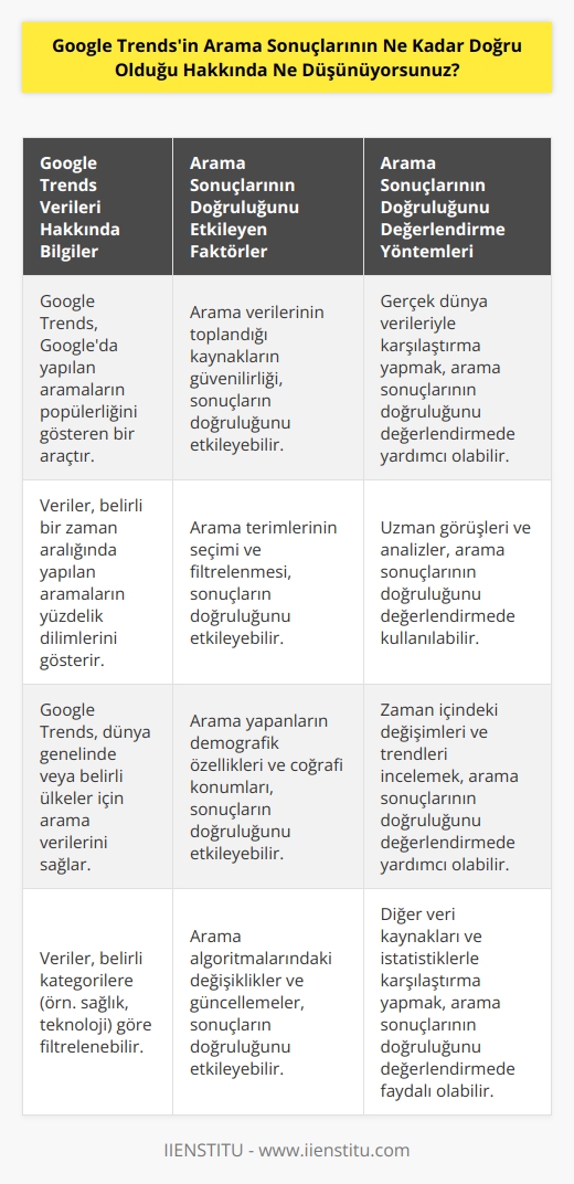 Google Trendsin arama sonuçlarının doğruluğu hakkında ne düşündüğüm konusunda fikir sahibi değilim. Ancak, arama sonuçlarının ne kadar doğru olduğunu ölçmek için kullanılan verilerin ve   nin ne kadar güvenilir olduğuna bakmak gerekir. Google Trendsin arama verilerini topladığı kaynaklar, arama sonuçlarının doğruluğu hakkında bir gösterge olabilir. Ayrıca, arama sonuçlarının doğru olduğunu belirlemek için gerçek dünya verilerinden faydalanmak da faydalı olabilir. Google Trendsin arama sonuçlarının ne kadar doğru olduğuna karar vermek için, arama sonuçlarının arka planını incelemenin faydalı olacağını düşünüyorum.