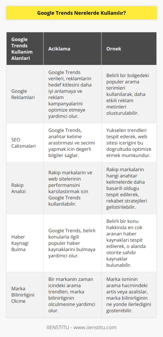Google Trends aracılığıyla elde ettiğimiz verileri pek çok alanda kullanabiliriz. Google reklamları,   , SEO çalışmaları, anahtar kelime tespiti, rakip analizi,   , haber kaynağı bulma gibi internet üzerinde yapacağımız her çalışmada bir rehber olarak buradan elde edilen verilerle çalışabiliriz. Ayrıca marka bilinirliğini tespit etmek için de Google Trends’i kullanabiliriz.