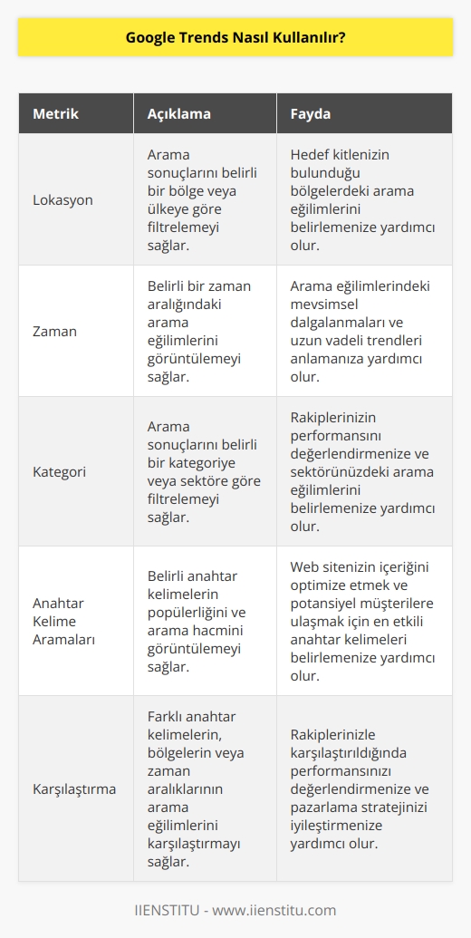 Farklı arama metriklerini kullanarak kişisel ve    sonuçlara ulaşmak mümkün. Bunun için Google Trends arama bölümüne lokayson, zaman, kategori bölümlerine hedef aldığımız değerleri girebiliriz. SEO çalışmalarına yardımcı olması açısından hem anahtar kelime aramalarında fayda sağlarız hem de genelden özele yapacağımız aramalarla elde etiğimiz değerleri karşılaştırarak etkin bir optimizasyon sağlayabiliriz.
