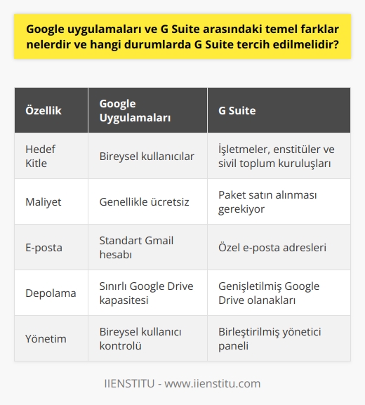 Google uygulamaları ve G Suite arasındaki temel farklar, bu servislerin kullanıcılarına sunduğu özellikler ve uygulamanın kullanıldığı duruma bağlıdır. Google uygulamaları, Googleın internet bağlantısı olan bir bilgisayara, tablete veya akıllı telefona sahip kullanıcıların erişebileceği çeşitli mesajlaşma ve işbirliği hizmetlerini içerir. Bunlar genellikle ücretsizdir ve kullanıcıların indirip yükleyebileceği hizmetler olarak sağlanır. Google hesabı açıldıktan sonra, kullanıcılar bu uygulamaları indirip kurabilir ve belirli özelliklerini her yerde kullanabilir.  Diğer yandan, G Suite, işletmeler, enstitüler ve sivil toplum kuruluşları için geliştirilen, tümüyle bulut tabanlı üretkenlik ve işbirliği araçları bu paketin içerisindedir. Bunun kullanılabilmesi için bir paketin satın alınması gerekmektedir. Özellikle, daha fazla kullanıcısı olan bir işletme için, G Suite, işletmeye entegre olması gereken önemli ek özellikler sunar. Örneğin, G Suite kullanıcılarına özel e-posta adresleri sağlar ve Google Drive olanaklarını genişletir.  G Suitein kullanımında bir diğer önemli özellik, işletme sahiplerine her şeyi yönetme yeteneği sağlayan, birleştirilmiş bir yönetici paneline sahip olmaktır. Dolayısıyla, G Suite, işletmelerin ve daha fazla kullanıcısı olan organizasyonların ihtiyaç duyduğu durumlar için tasarlanmıştır. G Suite, daha fazla çalışanın işe alınmasıyla birlikte, Google uygulamaları ve hizmetlerini daha etkin bir şekilde yönetebilmek için genellikle tercih edilir. Sonuç olarak, hangi hizmetin seçileceği, organizasyonun büyüklüğüne ve ihtiyaçlarına bağlıdır.  Referans: Google Uygulamaları ve G Suite- Google Destek. (n.d.). https://support.google.com/faqs/faq-34591?hl=tr&ref_topic=6046225